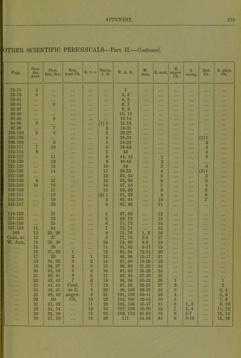 OTHER SCIENTIFIC PERIODICALS—Part 11.—Cantinued. Pogg. Proc. Am. Acad. Proc, Roy. Soc. Anal. Ch. R. t. c. Tocnn. J. B. W. A. n. W . Ann. Z. anal. Z. angew. Ch. V fj. anorg. Ch. Z. phys. Ch. 73-75 3 ... 1 ... 76-78 4 2, 3 ... 79-81 ... 4, 5 ... 82-84 ... 5 6, 7 ... 85-87 8, 9 ... 88-90 ... 10, 11 91-93 6 ... 12-14 ... 94-96 5 ... (1) 1 15-18 ... ... 97-99 7 ... 2 19-21 100-102 6 8 3 22-27 ... ... 4 28-33 ... ... ... (1)1 106-108 9 5 34-38 2 109-111 i 10 6 39-42 3 112-114 8 ... 7 43 ... ... 4 115-117 11 ... 8 A A A K 44, 45 1 ... 5 118-120 12 9 46-48 2 ... 121-123 ... 13 10 49 3 6 124-126 14 11 50-52 4 (2)1 127-129 ... 12 53, 54 5 2 130-132 9 15 ... 13 55, 56 ... 6 3 133-135 10 16 14 57, 58 7 ... 4 136-138 ... 17 15 59, 60 ... 8 5 139-141 18 (2) 1 61, 62 9 6 142-144 19 2 63, 64 10 ... 7 145-147 20 3 65, 66 11 ... 148-150 21 4 67, 68 12 ... 151-153 22 5 69, 70 13 ... 154-156 23 6 71, 72 14 157-159 11 24 7 73, 74 ... 15 160 12 25, 26 8 75, 76 1. 2 16 ... (Jont. as 13 27 ... 9 77, /8 3-5 17 ... ... W. Ann. 14 28, 29 ... 10 79, 80 6-8 18 ... 15 30 11 81, 82 9-11 19 ... ... 16 31, 32 1 12 83, 84 12-14 20 ... 17 33 2 1 13 85, 86 1517 21 ... 18 34, 35 3 2 14 87, 88 18-20 22 19 36, 37 4 3 15 89, 90 21-23 23 20 38, 39 5 4 16 91, 92 24-26 24 21 40, 41 6 5 17 93, 94 27-29 25 22 42, 43 7 6 18 95, 96 30-32 26 1 i 23 44, 45 Cont. 7 19 97, 98 33-35 27 2 2 24 46, 47 as Z. 8 20 99, 100 36-38 28 3 3, 4 25 48, 49 angew. 9 21 101, 102 39-41 29 4 5, 6 26 50 Ch. 10 22 103, 104 42-44 30 5 7, 8 27 51, 52 11 23 105, 106 45-47 31 6 1,2 9, 10 28 53, 54 12 24 107, 108 48-50 32 7 3, 4 11, 12 29 55, 56 13 25 109, 110 51-53 33 8 5-7 13, 14