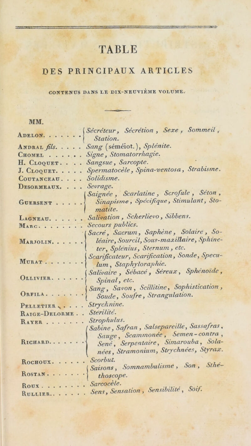 TABLE DES PRINCIPAUX ARTICLES CONTENUS DANS DE DlX-NEUVlEME VOLUME, MM. . [Sécréteur. Sécrétion y Sexe, Sommeil, Adelon c. I OÎCitlOtl» Andral fils Sang (séinéiot. ), Splénite. Chomel Signe, Stomatorrhagie. H. Cloquet .... Sangsue, Sarcopte. J. Cloquet Spermatocèle, Spina-ventosa, Strabisme. CouTANCEAU. . . . SoUdisme. Desormeaux. . . . Sevrage, I Saignée , Scarlatine , Scrofule , Séton , Sinapisme, Spécifique, Stimulant, Sto- matite. Lagneaü Salivation, Scherlievo, Sibhens. Marc Secours publics. I Sacré, Sacrum, Saphène, Solaire, So- leaire. Sourcil, Sous-maxillaire, Sphinc- ter, Splénius, Sternum, etc. Scarificateur, Scarification, Sonde, Specu- [ lum, Staphyloraphie. j Salivaire , Sébacé, Séreux, Sphénoïde , I Spinal, etc. [Sang, Savon, Scillitinc, Sophistication, j Soude, Soufre, Strangulation. Pelletier . Strychnine. Raige-Delorme . . Stérilité. Rayer Strophulus. c r Sabine, Safran, Salsepareille, Sassafras, Sauge, Scammonée , Semen - contra , Séné, Serpentaire, Simarouha, Sola- nées. Stramonium, Strychnées, Styrax. Rochoux Scorbut. Saisons, Somnambulisme , oon , otne- thoscope. Roux . . . • • Sarcocele. ^ Rullier..* Sens, Sensation, Sensibilité, Soif. Murat . . Ollivier. Richard. Rostan