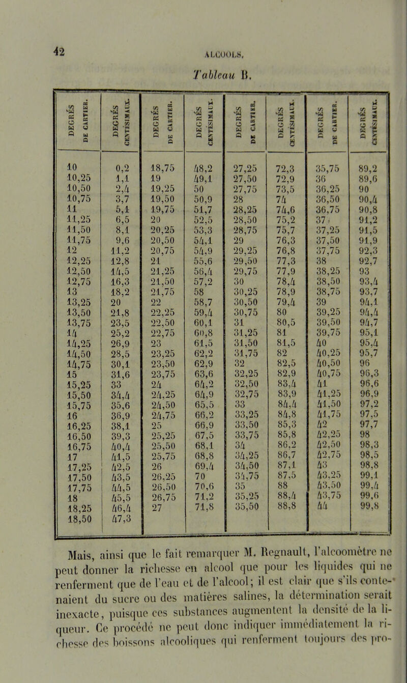 ALCUOLS, Tableau li, DEGRÉS DE CiRTIEB. DEGRÉS CENTÉSIMAUX- w 5 es ë ü 5 W U C) üj Û H « 5 S ^ « 3 U DEGRÉS DE CARTIER. »4 5 O .^2 O ^ IS es M - S « u: U £ w Q a i/î 2 '« 3 C£ Z g 1 « 1 U 10 0,2 18,75 /|8,2 27,25 72,3 35,75 89,2 10,25 1,1 19 /l9,l 27,50 72,9 36 89,6 10,50 2,/( 19,25 50 27,75 73,5 36,25 90 10,75 3,7 19,50 50,9 28 7/4 36,50 90,/i 11 5,1 19,75 51,7 28,25 7/4,6 36,75 90,8 11,25 6,5 20 52,5 28,50 75,2 37- 91,2 11,50 8,1 20,25 53,3 28,75 75,7 37,25 91,5 11,75 9.6 20,50 5/1,1 29 76,3 37,50 91,9 12 11,2 20,75 5/i,9 29,25 76,8 37,75 92,3 12,25 12,8 21 55,6 29,50 77,3 38 92,7 12,50 l/l,5 21,25 56,/i 29,75 77,9 38,25 93 12,75 16,3 21,50 57,2 30 78,/i 38,50 93,/i 13 18,2 21,75 58 30,25 78,9 38,75 93,7 13,25 20 22 58,7 30,50 79,/i 39 9/4,1 13,50 21,8 22,25 59,/i 30,75 80 39,25 9/i,/i 13,75 23,5 22,50 60,1 31 80,5 39,50 9/4,7 IZl 25,2 22,75 60,8 31,25 81 39,75 95,1 1/1,25 26,9 23 61,5 31,50 81,5 /lO 95,/i 1/1,50 28,5 23,25 62,2 31,75 82 /l0,25 95,7 1/1,75 30,1 23,50 62,9 32 82,5 io,5o 96 15 31,6 23,75 63,6 32,25 82,9 /10,75 96,3 15,25 33 2/1 6/4,2 32,50 83,/i /il 96,6 15,50 3/i,/i 2/1,25 6/4,9 32,75 83,9 /ll,25 96,9 15,75 35,6 2/i,50 65,5 33 8/i,/i /il,50 97,2 16 36,9 2/4,75 66,2 33,25 8/4,8 /il,75 97,5 16,25 38,1 25 66,9 33,50 85,3 /l2 97,7 16,50 39,3 25,25 67,5 33,75 85,8 /l2,25 98 16,75 lx0,h 25,50 68,1 3/4 86,2 /l2,50 98,3 17 /il,5 25,75 68,8 3/4,25 86,7 /l2,75 98,5 17,25 /i2,5 26 69,/i 3/4,50 87,1 /l3 98,8 1 17,50 /i3,5 26,25 70 3/4,75 87,5 /l3,25 99,1 ! 17,75 /i/i,5 26,50 70,6 35 88 /l3,50 99,/i 1 18 /i5,5 26,75 71,2 35,25 88,/i /i3,75 99,6 1 18,25 /i6,/i 27 71,8 35,50 88,8 /l/l 99,8 1 18,50 /i7,3 Mais, ainsi que le fait remarquer M. Régnault, l’alcoomètre ne peut donner la richesse en alcool que pour les liquides qui ne renferment que de 1 eau et de 1 alcool, il est claii (pie s ils conte- naient du sucre ou des matières salines, la detcimination seiait inexacte, puisque ces substances augmentent la densité de la li- queur. Ce procédé ne peut donc indiquer immédiatement la ri- chesse des boissons alcoolirpies qui renferment toujours d(^s ].ro-