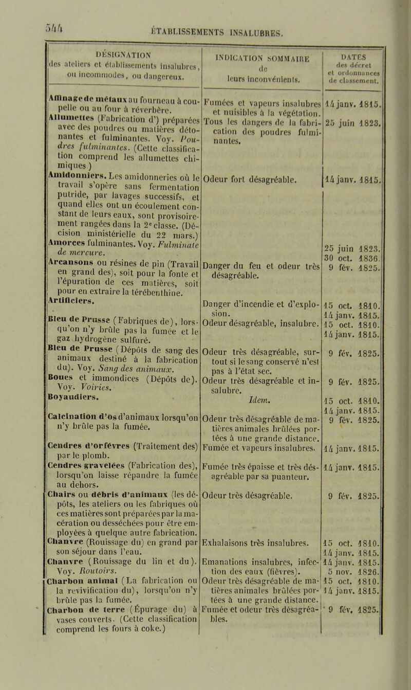 desi(;nation (les ateliers cl étalilissemeiits insaliil)rcs, 011 iiicoiimiodcs, ou dangereux. Amiiagcdc iiK^taiix au fourneau à cou- pelle ou au four à réverhôre. Alluiiietics (l'abricaliou d’) préparées avec des poudres ou malières déto- nantes et fulminaules. Voy. Pou- dres fulminantes. (Cette classilica- tion comprend les allumelles clii- miques ) Aniidoiuiiers. Les amidonneries où le travail s’opère sans fermentation putride, par lavages successifs, et quand elles ont un écoulement con- stant de leurs eaux, sont provisoire- ment rangées dans la 2'classe. (Dé- cision ministérielle du 22 mars.) Amorces fulminantes. Voy. Fulminate de mercure. Arcansoiis ou résines de pin (Travail en grand des), soit pour la fonte et l’épuration de ces matières, soit pour en extraire la térébenthine. Artificiers. Bleu de Prusse (Fabriques de), lors- qu on n’y brûle pas la fumée et le gaz hydrogène sulfuré. Bleu de Prusse (Dépôts de sang des animaux destiné à la fabrication du). Voy. Sang des animaux. Boues et immondices (Dépôts de). Voy. Voiries. ^Boyaudiers. Calcination d’os d’animaux lorsqu’on n’y brûle pas la fumée. Cendres d’orfévTes (Traitement des) par le plomb. Cendres gravclées (Fabrication des), lorsqu’on laisse répandre la fumée au dehors. jChairs ou débris d’aninianx (les dé- pôts, les ateliers ou les fabriques où ces matières son t préparées par la ma- cération ou desséchées pour être em- ployées à quelque autre fabrication. Chanvre (Rouissage du) en grand par son séjour dans l’eau. Chanvre (Rouissage du lin et du). Voy. Routoirs. Charbon animal (La fabrication ou I la revivilication du), lorsqu’on n’y brûle pas la fumée. Charbon de terre (Épurage du) à vases couverts. (Celte classification comprend les fours à coke.) indication sommaire de leurs inconvénients. DATES des de'cret cl urduiinuiices de clussement. Fumées et vapeurs insalubres 14janv. 1815. et nuisibles à la végétation. Tous les dangers de la fabri- 25 juin 1823, cation des poudres fulmi- nantes. Odeur fort désagréable. 14 janv. 1815, Danger du feu et odeur très 25 juin 1823, 30 oct. 1836. 9 fév. 1825. désagréable. Danger d’incendie et d’explo- 15 oct. 1810, sion. 14 janv. 1815. Odeur désagréable, insalubre. 15 oct. 1810. Odeur très désagréable, sur- 14 janv. 1815. 9 fév. 1825. tout si le sang conservé n’est pas à l’état sec. Odeur très désagréable et in- 9 fév. 1825. salubre. Idem. 15 oct, 1810. Odeur très désagréable de ma- 14 janv. 1815. 9 fév. 1825. tières animales brûlées por- tées à une grande distance. Fumée et vapeurs insalubres. 14 janv. 1815. Fumée très épaisse et très dés- 14 janv. 1815. agréable par sa puanteur. Odeur très désagréable. 9 fév. 1825. Exhalaisons très insalubres. 15 oct. 1810. Emanations insalubres, infec- 14 janv. 1815. 14 janv. 1815. lion des eaux (fièvres). I 5 nov. 1826. Odeur très désagréable de ma-' 15 oct. 1810. tières animales brûlées por- 14 janv. 1815. tées à une grande distance. Fumée et odeur très désagréa- • 9 fév. 1825. blés.