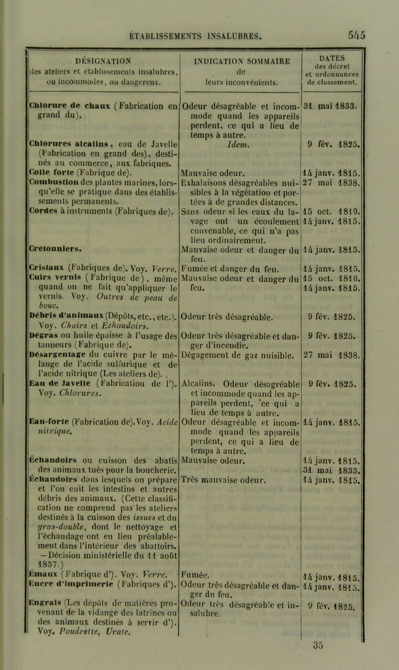 DÉSIGNATION des ateliers et établissements insalubres, ou incommodes, ou dangereux. INDICATION SOMMAIRE de leurs inconvénients. Chlorure de chaux ( Fabrication en grand du). Chlorures alcalins. eau de Javelle (Fabrication en grand des), desti- nés au commerce, aux fabriques. jCoiie forte (Fabrique de). Combustion des plantes marines, lors- qu’elle se pratique dans des établis- sements permanents. Cordes à instruments (Fabriques de). jCretonuiers. ^Cristaux (Fabriques de). Voy. Verre. Cuirs vernis (Fabrique de), même quand on ne fait qu’appliquer le vernis. Voy. Outres de peau de bouc. Débris d’animaux (Dépôts, etc., etc.). Voy. Chairs et Echaudoirs. Uégras ou huile épaisse à l’usage des tanneurs (Fabrique de). Désargentage du cuivre par le mé- lange de l’acide sulfurique et de l’acide nitrique (Les ateliers de)., Eau de Javelle (Fabrication de 1’). Voy. Chlorures. Eau-forte (Fabrication dc).Voy. Acide nitrique. Échaudoirs ou cuisson des abalis des animaux tués pour la boucherie. Echaudoirs dans lesquels on prépare et l’on cuit les intestins et autres débris des animaux. (Celte classifi- cation ne comprend pas les ateliers destinés à la cuisson des issues et du gras-double, dont le nettoyage et l’échaudage ont eu lieu préalable- ment dans l’intérieur des abattoirs. — Décision ministérielle du 11 août 1837.) Émaux (Fabrique d’). Voy. Veri'e. Encre d’iiiiprimerie (Fabriques d’). Engrais (Les dépôts de matières pro- venant de la vidange des latrines ou des animaux destinés à servir d’). Voy. Poudrette, Urate. Odeur désagréable et incom- mode quand les appareils perdent, ce qui a lieu de temps à autre. Idem. Mauvaise odeur. Exhalaisons désagréables nui- sibles à la végétation et por- tées à de grandes distances. Sans odeur si les eaux du la- vage ont un écoulement convenable, ce qui n’a pas lieu ordinairement. Mauvaise odeur et danger du feu. Fumée et danger du feu. Mauvaise odeur et danger du feu. Odeur très désagréable. Odeur très désagréable et dan- ger d’incendie. Dégagement de gaz nuisible. Alcalins. Odeur désagréable et incommode quand les ap- pareils perdent, 'ce qui a lieu de temps à autre. Odeur désagréable et incom- mode quand les appareils perdent, ce qui a lieu de temps à autre. Mauvaise odeur. Très mauvaise odeur. Fumée. Odeur très désagréable et dan- ger du feu. Odeur très désagréable et iu- .salubre. DATES des decret et ordonnunccs de clussemcnt. 31 mai 1833. 9 fév. 1825. 14 janv. 1815. 27 mai 1838. 15 oct. 1810. 14 janv. 1815. 14 janv. 1815. 14 janv. 1815. 15 oct. 1810. 14 janv. 1815. 9 fév. 1825. 9 fév. 1825. 27 mai 1838. 9 fév. 1825. 14 janv. 1815. 14 janv. 1815. 31 mai 1833. 14 janv. 1815. 14 janv. 1815. 14 janv. 1815. 9 fév. 1825. 35
