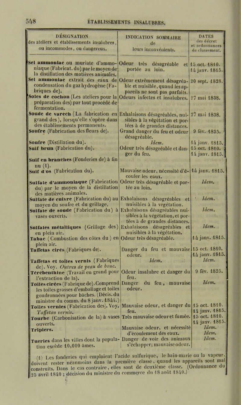 DÉSIGNATION des ateliers et établissements insalubres , üu incommodes, ou dangereux. INDICATION SOMMAIRE de leurs inconvénients. Sel uiniuoniuc ou inuriatc d'amino Iliaque (Fabricat. du) par lemoyen de la distillation des matières animales. Sel unimoniuc extrait des eaux de condensation du gaz hydrogène (Fa- briques de). Soies de coclioii (Les ateliers pour la préparation des) par tout procédé de fermentation. Soude de varech (La fabrication en grand des), lorsqu’elle s’opère dans des établissements permanents. Soufre (Fabrication des fleurs de). Soufre (Distillation du). Suif brun (Fabrication du). Suif en branches (Fonderies de) à fin nu (1). Suif d’os (Fabrication du). Sulfate d’ammoniaque (Fabrication du) par le moyen de la distillation des matières animales. Sulfate de cuivre (Fabrication du) au moyen du soufre et du grillage. Siiifate de soude (Fabrication du) vases ouverts. Sulfates métalliques (Grillage des) en plein air. Tabac (Combustion des côtes du) en plein air. Taffetas cirés, (Fabriques de). Odeur très désagréable portée au loin. et Odeur extrêmement désagréa- ble et nuisible, quand les ap- pareils ne sont pus parfaits. Odeurs infectes et insalubres. Exhalaisons désagréables, nui- sibles à la végétation et por- tées à de grandes distances Grand danger du feu et odeui désagréable. Idem. Odeur très désagréable et dan- ger du feu. Mauvaise odeur, nécessité d’é- couler les eaux. Odeur très désagréable et por tée au loin. Exhalaisons désagréables et nuisibles à la végétation. Exhalaisons désagréables nui- sibles à la végétation, et por tées à de grandes distances. Exhalaisons désagréables et nuisibles à la végétation. Odeur très désagréable. Taffetas et toiles vernis (Fabriques de). Voy. Outres de peau de bouc. Térébenthine (Travail en grand pour l’extraction de la). Toiles cirées (Fabrique de). Comprend les toiles grasses d’emballage et toiles goudronnées pour bâches. (Décis.du ministre du comm. du 8 janv. ISlih.) Toiles vernies (Fabrication des). Voy. Taffetas vernis. Tourbe (Carbonisation de la) à vases ouverts. Tripiers. Danger du odeur. DATES des décret et ordoiinuncei de t'iusiemcat. 15 OCl. 1810. 1A janv. 1815. 20 sept. 1828. 27 mai 1838. 27 mai 1838. 9 fév. 1825. 14 janv. 1815. 15 oct. 1810. 14 janv. 1815. 14 janv. 1815. Idem. Idem. Idem. feu et mauvaise Idetn. Odeur insalubre et danger du feu. Danger du feu, mauvaise odeur. Mauvaise odeur, et danger du feu. Très mauvaise odeur et fumée. Mauvaise odeur, et nécessité d’écoulement des eaux. Idem. 14 janv. 1815. 15 oct. 1810. 14 janv. 1815. Idem. 9 fév. 1825. Idem. 15 oct. 1810. 14 janv. 1815. 15 oct. 1810. 14 janv. 1815. Idem. Idem. Idem. Tueries dans les villes dont la popula-Danger devoir des animaux tion excède 10,000 âmes. i s’échapper; mauvaise odeur. (1) Les fonderies qui emploient l’acide sulfurique, le bain-marie ou la vapeur, doivent rester néanmoins dans la première classe, quand les appareils sont mal construits. Dans le cas contraire, elles sont de deuxième classe. (Ordonnance du