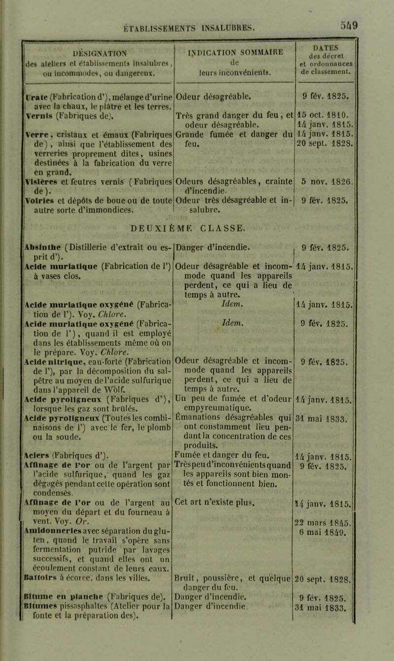 5^l9 DESIGNATION ou incommodes, ou daiif;ercux. a?ec la chaux, le plâtre et les terres. Vernis (Fabriques de% verreries proprement dites, destinées à la fabrication ( en grand. Isières et feutres vernis ( Fs de ). olrles et dépôts de boue ou i autre sorte d’immondices. Abslntbe (Distillerie d’extrait ou es- prit d’). Acide muriatique (Fabrication de 1’) à vases clos. Acide muriatique oxygéné (Fabrica- tion de 1’). Voy. Chlore. Acide muriatique oxygéné (Fabrica- tion de 1’), quand il est employé dans les établissements môme où on le prépare. Voy. Chlore. Acide nitrique, eau-forte (Fabrication de 1’), par la décomposition du sal- pêtre au moyen de l’acide sulfurique dans l’appareil de TVolf. Acide pyroligneux (Fabriques d’), lorsque les gaz sont brûlés. Acide pyroligneux (Toutes les combi- naisons de 1’) avec le fer, le plomb ou la soude. Aciers (Fabriques d’). Affinage de Por ou de l’argent par l’acide sulfurique, quand les gaz dégagés pendant celte opération sont condensés. Affinage de l’or ou de l’argent au moyen du départ et du fourneau à vent. Voy. Or. Amidonnerles avec séparation du glu- ten , quand le travail s’opère sans fermentation putride par lavages successifs, et quand elles ont un écoulement conslimt de leurs eaux. Battoirs à écorce, dans les villes. Bitume en planche (Fabriques de). Bitumes pissnsphaltes (Atelier pour la fonte et la préparation des). l.VniCATlON SOMMAIRE (le leurs inconvénients. DATES des decret et ordonnances de classement. Odeur désagréable. 9 fév. 1825. Très grand danger du feu, et 15 oct. 1810. odeur désagréable. 14 janv. 1815. Grande fumée et danger du 14 janv. 1815. feu. 20 sept. 1828. Odeurs désagréables, crainte 5 nov. 1826. d’incendie. Odeur très désagréable et in- salubre. 5mf. classe. 9 fév. 1825. jDanger d’incendie. 9 fév. 1825. Odeur désagréable et incom- mode quand les appareils perdent, ce qui a lieu de temps à autre. 14 janv. 1815. Idem. 14 janv. 1815. Idem. 9 fév. 1825. Odeur désagréable et incom- mode quand les appareils perdent, ce qui a lieu de temps ù autre. 9 fév. 1825. Un peu de fumée et d’odeur empyreumalique. 14 janv. 1815. Émanations désagréables qui ont constamment lieu pen- dant la concentration de ces produits. 31 mai 1833. Fumée et danger du feu. 14 janv. 1815. Très peu d’inconvénients quand les appareils sont bien mon- tés et fonctionnent bien. 9 fév. 1825. Cet art n’existe plus. 14 janv. 1815. 22 mars 1845. 6 mai 1849. Bruit, poussière, et quelque danger du feu. Danger d’incendie. 20 sept. 1828. 9 fév. 1825. Danger d’incendie. 31 mai 1833.