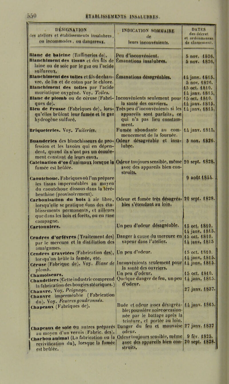 ÉTABUShKMEMTS INSAI.UHHES. DÉSIGNATION lies ateliers et étal)lisseineiits insalubres, ou incommodes , ou dangereux. Blanc de baleine (RafFineries de). Blanchiment dcH tlesuH et des Tils de luine ou de soie pur le guz ou l'acide suirureux. Blanchiment des toiles etfilsdechali- vre, de lin et de coton par le chlore. Blanchiment des toiles par l’acide muriatique oxygéné. Voy. Toiles. Blanc de plomb ou de céruse (Fabri- ques de). Bleu de Prusse (Fabriques de), lors- qu’elles brûlent leur fumée et le gaz hydrogène sulfuré. Briqueteries. Voy. Tuileries. Buanderies des blanchisseurs de pro- fession et les lavoirs qui en dépen- dent, quand ils n’ont pas un écoule- ment constant de leurs eaux. Calcination d’os d’animaux lorsque la fumée est brfdée. Caoutchouc. Fabriques où l’on prépare les tissus imperméables au moyen du caoutchouc dissous dans la léré- benlhine (provisoirement). jCarbonisation du bols à air libre, I lorsqu’elle se pratique dans des éla- I blissements permanents, et ailleurs I que dans les bois et forêts, ou eu rase campagne. |Cartonniers. Cendres d’orfévres (Traitement des) par le mercure et la distillation des amalgames. Cendres gravelées (Fabrication des), i lorsqu’on brûle la fumée, etc. Céruse (Fabrique de). Voy. Blanc de I plomb. Chamoiseurs. Chandeliers (Cetleindustriccomprend I la fabrication des bougiesstéariques.) Chanvre. Voy. Peignage. Chanvre imperméable (Fabrication I du). Voy. Feutres goudronnés. Chapeaux (Fabriques de). Chapeaux de sole ou autres préparés i au moyen d’un vernis {Fabric. des). Charbon animal (La fabrication ou la Il revivification du), lorsque Iq fumée Il est brûlée. INDICATION SOMMAIBE de leurs inconvénients. Peu d’inconvénient. Émanations insalubres. Émanations désagréables. Inconvénients seulement pour la santé des ouvriers. Très peu d’inconvénienis si les appareils sont parfaits, ce qui n’a pas lieu constam- ment. Fumée abondante au com- mencement de la fournée. Odeur désagréabip et insa- lubre. Odeur toujours sensible, même avec des appareils bien con- struits. Odeur et fumée très désagréa- bles s’étendant au Ipjn. I Un peu d’odeur désagréable. Danger à cause du mercure en vapeur dans l’atelier. Un peu d’odeur. Inconvénients seulement pour la santé des ouvriers. Un peu d’odeur. Quelque danger de feu, un peu d’odeur. Buée et odeur assez désagréa- ble; poussière noire occasion- née par le batlage après la teinture, cl poiTée au loin. Danger du feu et mauvaise odeur. Odeurloujours sensible, même struits. DATF.S des décret et üidoiiounees d« clasteinent. 5 nov. i826. 5 nov. 4826.1 1/i janv. 4815. 5 nov. 4826. 4.5 oct. 4810. ik janv. 1815. 15 oct. 4810. 14 janv. 1815. 14 janv. 1815. 14 janv. 1815. 5 nov, 1826. 20 sept. 1828. 9 août 1844. 20 sept. 1828. 15 oct. 1810, 14 janv. 1815. 15 oct. 1810. 14 janv. 1815 15 oct. 1810. 14 janv. 1815. 14 janv. 1815. 15 oct. 1810. 14 janv. 1815. 27 janv. 1837. 14 janv. 1815. 27 janv. 1837 9 fév. 1825.