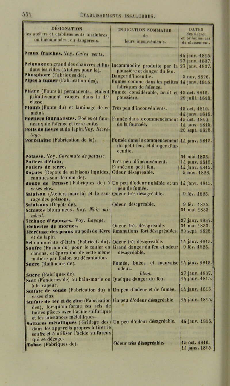ETABI.lS.SliMHNTS INSAl.lJBHHS. 5.V1 UÉSIGNATION des iitelliTs «*t (‘lablissemeiits iiisalultres ou iucommoiles, 011 ilangerciu. Peaux ri'alclies. Voy. Cuirs verts. Peignage en grand des chanvres el lins dans les villes (Ateliers pour le), Pliospliore (Fabriques de). Pipes à fumer (Fabrication des), Piatre (Fours à) permanents, étaient primitivement rangés dans la l'« classe. Plomb (Fonte du) et laminage de ce métql. Poéliers fournallstes. Poêles et four neaux de faïence et terre cuite. Poils (le lièvre et de lapin.Voy. Secré- tage. Porcelaine (Fabrication de la). Potasse. Voy. Chromate de potasse. Potiers d’étain. Potiers de terre. itog’ues (Dépôts de salaisons liquides, connues sous le nom de). Rouge de Prusse (Fabriques de) à vases clos. Salaison (Ateliers pour la) et le sau- rage des poissons. Salaisons (Dépôts de). Schistes bitumineux. Voy. Noir mi- néral. Séchage d’éponges. Voy. Lavage. iécheries de morues. Sécrélage des peaux ou poils de lièvre et de lapin. .Sel ou rnuriale d’étain (Fabricat. du). Soufre (Fusion du) pour le couler en canons, et épuration de cette même matière par fusion ou décantation. Sucre (Raflineurs de). Sucre (Fabriques de). Suif (Fonderies de) au bain-marie ou à la vapeur. Sulfate de soude (Fabrication du) à I va.ses clos. Sulfate de fer et de zinc (Fabrication des), lorsqu’on forme ces sels de toutes pièces avec l’acide sulfurique et les substances métalliques. Sulfures métalliques (Grillage des) dans les appareils propres à tirer le soufre et à utiliser l’acide sulfureux qui se dégage. jTabac (Fabriques de). INDICATION SO.MMAIKK de leurs iiicoiivénicnls. Incommodité produite par la poussière et danger du feu. Danger d’incendie. Fumée comme dans les petites fabriques de faïence. Fumée considérable, bruit et poussière. Très peu d’inconvénients. Fumée danslecommencement de la fournée. Fumée dans le commencement du petit feu, et danger d’in- cendie. Très peu d’inconvénient. Fumée au petit feu. Odeur désagréable. Un peu d’odeur nuisible et un peu de fumée. Odeur très désagréable. Odeur désagréable. Odeur très désagréable. Fmanations fort désagréables. Odeur très désagréable. Grand danger du feu et odeur désagréable. Fumée, buée, et mauvaise odeur. Idem. Quelque danger du feu. Un peu d’odeur et de fumée. Un peu d’odeur désagréable. Un peu d’odeur désagréable. Odeur très désagréable. DATKS de» dt-ciel et ordoiiiiuiices de clutsenieiit. 16 janv. 1845. 27 janv. 4837. 27 janv. 1837. 5 nov. 1826, 16 janv. 1815. 15 oct. 1810. 29 juin. 1818. 15 oct, 1810. 16 janv. 1815. 15 uct. 1810, j 16 janv. 1815. 20 sept. 1828.{ 16 janv. 1815.' 31 mai 1833. 16 janv. 1815. 16 janv. 1815. 5 nov. 1826, 16 janv. 1815. 9 fév. 1825. t 9 fév. 1825. 31 mai 1833. | 27 janv. 1837.| 31 mai 1833. | 20 sept. 1828.. 16 janv. 1815.! 9 fév. 1825. ; 16 janv. 1815.- 27 janv. 1837. 16 janv.1815. 16 janv. 1815. 16 janv, 1815.; 16 janv. 1815. 15 oct. 1810. 16 janv. 1815.