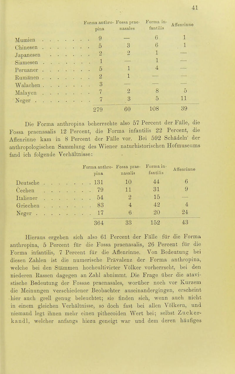 Forma anthro- Fossa prae- Forma in- .« . fle pina nasales fantilis Mumien 9 — 6 1 Chinesen 5 3 6 1 Japanesen 2 2 Siamesen 1 Peruaner 5 1 4 Rumänen 2 1 Walaeben 3 Malayen 7 2 8 5 Neger 7 .3 5 11 279 60 108 39 Die Forma anthropina beberrscbte also 57 Percent der Fälle, die Fossa praenasalis 12 Percent, die Forma infantilis 22 Percent, die Affenrinne kam in 8 Percent der Fälle vor. Bei 592 Schädeln' der anthropologischen Sammlung des Wiener naturhistorischen Hofmuseums fand ich folgende Verhältnisse: Forma anthro- Fossa prae- Forma in- Affenrinne pina nasalis fantilis Deutsche 131 10 44 6 Cechen 79 11 31 9 Italiener 54 2 15 Griechen 83 4 42 4 Neger 17 6 20 24 364 33 152 43 Hieraus ergeben sich also 61 Percent der Fälle für die Forma antbropina, 5 Percent für die Fossa praenasalis, 26 Percent für die Forma infantilis, 7 Percent für die Affenrinne. Von Bedeutung bei diesen Zahlen ist die numerische Prävalenz der Forma antbropina, welche bei den Stämmen hochcultiv.irter Völker vorherrscht, bei den niederen Rassen dagegen an Zahl abnimmt. Die Frage über die atavi- stische Bedeutung der Fossae praenasales, worüber noch vor Kurzem die Meinungen verschiedener Beobachter auseinandergingen, erscheint hier auch grell genug beleuchtet; sie finden sich, wenn auch nicht in einem gleichen Verhältnisse, so doch fast bei allen Völkern, und niemand legt ihnen mehr einen pithecoiden Wert bei; selbst Zucker- kandl, welcher anfangs hiezu geneigt war und dem deren häufiges