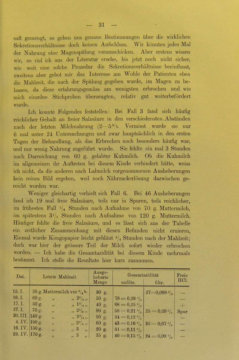 saft gemengt, so geben uns genaue Bestimmungen über die wirklichen Sekretionsverhältnisse doch keinen Aiifschluss. Wir könnten jedes Mal der Nahrung eüie Magenspülung vorausschicken. Aber erstens wissen wir, so viel ich aus der Literatur ersehe, bis jetzt noch nicht sicher, wie weit eine solche Prozedur die Seki-etionsverhältnisse beeinflusst, zweitens aber gebot mir das Interesse am Wohle der Patienten eben die Mahlzeit, die nach der Spülung gegeben wurde, im Mageiv zu be- lassen, da diese erfahrungsgemäss am wenigsten erbrochen und wie mich einzelne Stichproben überzeugten, relativ gut weiterbefördert wmde. Ich konnte Folgendes feststellen: Bei Fall 3 fand sich häufig reichlicher Gehalt a,n freier Salzsäure in den verschiedensten Abständen nach der letzten Milchnahrung (2—ö''-). Vermisst wurde sie nur 6 mal unter 24 Untersuchungen und zwar hauptsächhch in den ersten Tagen der Behandlung, als das Erbrechen noch besonders häufig wai, und nur wenig Nahrung zugeführt wui-de. Sie fehlte ein mal 3 Stunden nach Darreichmig von 60 g. gelabter Kuhmilch. Ob die Kuhmilch im allgemeinen ihr Auftreten bei diesem Kmde verhmdert hätte, weiss ich nicht, da die anderen nach Labmilch vorgenommenen Ausheberungeu kein reines Bild ergeben, weil noch Nährzuckerlösung dazwischen ge- reicht worden war. Weniger gleichartig verhielt sich Fall 6. Bei 46 Aushebermigen fand ich 19 mal fveie Salzsäure, teils nm- in Spuren, teils reichlicher, im fiiihesten Fall ^/i Stunden nach Aufnahme von 70 g. Muttermilch, im spätestens 372 Stunden nach Aufiiahme von 120 g. Muttermilch. Häufiger fehlte die fi:eie Salzsäm'e, und es lässt sich aus der Tabelle em zeithcher Zusammenhang mit diesen Befunden nicht eruieren. Einmal wurde Kougopapier leicht gebläut »/^ Stunden nach der Mahlzeit; doch war hier der grössere Teil der Milch sofort wieder erbrochen worden. — Ich habe die Gesamtazidität bei diesem Kinde mehrmals bestimmt. Ich stelle die Resultate hier kurz zusammen. Dat. Letzte Mahlzeit Ausge- heberte Menge Gesamtazidität unfiltr. 1 filtr. Freie HCl. 15.1. 25 g. Muttermilch vor 8/4 30 g. 27=0,098 0/0 16.1. 60 g. j» 2V4„ 50 g. 78 = 0,28 o/o 17.1. 50 g >> IV4 >. 40 g. 68 = 0,250/0 + 27.1. 70 g. >> „ 2V, „ 90 g. 58 = 0,2lo/„ 25 = 0,090/0 Spur 30. III. 140 g. »j 60 g. 34 -0,12 o/o 4. IV. 190 g. ij 60 g. 43 = 0,16 Vo 20 = 0,07 0/0 16. IV. 150 g. it II 3 ,, 20 g. 31 = 0,110/0 23. IV. 170 g. )) )) 3 „ 35 g. 40 = 0,150/0 24 = 0,09 o/„