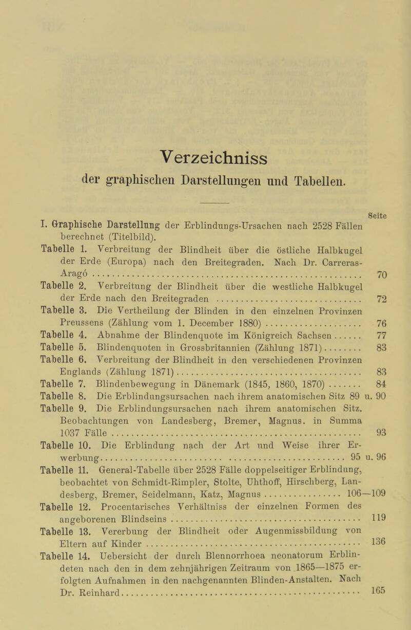 Verzeichniss der graphischen Darstellungen und Tabellen. I. Graphische Darstellung der Erblindungs-Ursachen nach 2528 Fällen berechnet (Titelbild). Tabelle 1. Verbreitung der Blindheit über die östliche Halbkugel der Erde (Europa) nach den Breitegraden. Nach Dr. Carreras- Arago Tabelle 2. Verbreitung der Blindheit über die westliche Halbkugel der Erde nach den Breitegraden Tabelle 3. Die Vertheilung der Blinden in den einzelnen Provinzen Preussens (Zählung vom 1. December 1880) Tabelle 4. Abnahme der Blindenquote im Königreich Sachsen Tabelle 5. Blindenquoten in Grossbritannien (Zählung 1871) Tabelle 6. Verbreitung der Blindheit in den verschiedenen Provinzen Englands (Zählung 1871) Tabelle 7. Blindenbewegung in Dänemark (1845, 1860, 1870) Tabelle 8. Die Erblindungsursachen nach ihrem anatomischen Sitz 89 Tabelle 9. Die Erblindungsursachen nach ihrem anatomischen Sitz. Beobachtungen von Landesberg, Bremer, Magnus, in Summa 1037 Fälle Tabelle 10. Die Erblindung nach der Art und Weise ihrer Er- werbung 95 Tabelle 11. General-Tabelle über 2528 Fälle doppelseitiger Erblindung, beobachtet von Schmidt-Rimpler, Stolte, Uhthoff, Hirschberg, Lan- desberg, Bremer, Seidelmann, Katz, Magnus 106- Tabelle 12. Procentarisches Verhältniss der einzelnen Formen des angeborenen Blindseins Tabelle 13. Vererbung der Blindheit oder Augenmissbildung von Eltern auf Kinder Tabelle 14. Uebersicht der durch Blennorrhoea neonatorum Erblin- deten nach den in dem zehnjährigen Zeitraum von 1865—1875 er- folgten Aufnahmen in den nachgenannten Blinden-Anstalten. Nach Dr. Reinhard Seite 70 72 76 77 83 83 84 u. 90 93 u. 96 -109 119 136 165