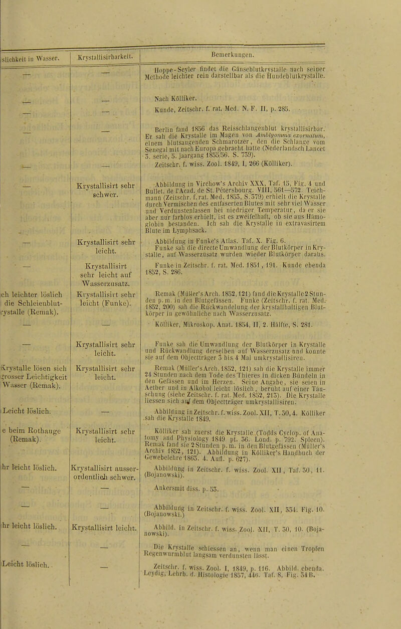 Bemerkungen. Hoppe-Seyler limlei die r.ünseblutkrystalle nach seiner Methode leichter rein darstellbar als die Ilundeblutkrystalle. Nach Kölliker. Kunde, Zeitschr. f. rat. Med. N. F. II, p. 283. Berlin fand 1856 das Reisschlangenblut krystallisirbar. Er sah die Krystalle im Magen von Amblyomma exomatum, einem blutsaugenden Schmarotzer, den die Schlange vom Senegal mit nach Europa gebracht hatte (Nederlandsch Lancet ■ 5. serie, 5. jaargang 1855/56. S. 739). Zeitschr. f. wiss. Zool. 1849, 1, 266 (Kölliker). ch leichter löslich die Schleieublut- rystalle (Remak). Krystalle lösen sich grosser Leichtigkeit Wasser (Remak). Leicht löslich: e beim Rothaugc (Remak). hr leicht löslich. hr leicht löslich. Leicht löslich. Krystallisirt sehr schwer. Krystallisirt sehr leicht. Krystallisirt sehr leicht auf Wasserzusatz. Krystallisirt sehr leicht (Funke). Krystallisirt schi- leicht. Krystallisirt sehr leicht. Krystallisirt sehr leicht. Krystallisirt aussor- ordentlich schwer. Krystallisirt leicht. Abbildung in Virchow’s Archiv XXX, Taf. 15, Fig. 4 und Bullet, de L’Acad. de St. Petcrsbourg. VIII, 561—572 Tcicli- mann (Zeitschr. f. rat. Med. 1853, S.379) erhielt die Krystalle durch Vermischen des enlfaserten Blutes mit sehr viel Wasser und Verdunstenlassen bei niedriger Temperatur, da er sie aber nur farblos erhielt, ist cs zweifelhaft, ob sic aus Hämo- globin bestanden. Ich sah die Krystalle in extravasirtem Blute im Lymphsack. Abbildung in Funke’s Atlas. Taf. X. Fig. 6. Funke sah die directe Umwandlung der Blutkörper in Kry- stalle, auf Wasserzusatz wurden wieder Blutkörper daraus. Funke in Zeitschr. f. rat. Med. 1851, 191. Kunde ebenda 1852, S. 286. Remak (MülJer’s Arch, 1852,121) fand dieKry-stalIc2Stun- den p.m. in den Blutgefässen. Funke (Zeitschr. f. rat. Med. 1852, 200) sah die RiTckwandelung der krystallhaltigen Blut- körper in gewöhnliche nach Wasserzusatz. Kölliker, Mikroskop. Anal. 1854, II, 2. Hälfte, S. 281. Funke sah die Umwandlung der Blutkörper in Krystalle und Rückwandlung derselben auf Wasserzusatz und konnte sie auf dem Objectträger 3 bis 4 Mal umkrystallisireu. Remak (Müller’s Arch. 1852, 121) sab die Krystalle immer 24 Stunden nach dem Tode des Thieres in dicken Bündeln in den Gelassen und im Herzen. Seine Angabe, sie seien in Aetber und in Alkohol leicht löslich, beruht auf einer Täu- schung (siehe Zeitschr. f. rat. Med. 1852, 215). Die Krystalle. Hessen sich auf dem Objectträger umkrystallisireu. Abbildung in Zeitschr. f. wiss. Zool. XII, T.30,4. Kölliker •sah die Krystalle 1849. Kölliker sah zuerst die Krystalle (Todds Cvclop. of Ana- lomy and Physiology 1849 pt. 56. Lond. p. 792. Spleen). Kcmak land sie 2Stunden p.m. in den Blutgefässen (Mülier’s Archiv 1852, 121). Abbildung in Köllikef’s Handbuch der Gewebelehre 1865. 4. Aull. p. 627). Abbildung in Zeitschr. f. wiss. Zool. XU, Taf. 30, 11. (Bojanowski). Ankersmit diss. p. 55. Abbildung in Zeitschr. f. wiss. Zool. XII, 354. Fig. 10. (Bojanowski.) Abbild, in Zeitschr. f. wiss. Zool. XII, T. 30, 10. (Boja- nowski). Die Krystalle schicsscn an, wenn man einen Tropfen Regenwurmblut langsam verdunsten lässt. Zeitschr. f. wiss. Zool. I, 1849, p. 116. Abbild, ebenda. Ueydig, Lehrb. d. Histologie 1857, 440. Tat. 8, Fig. 34 It.