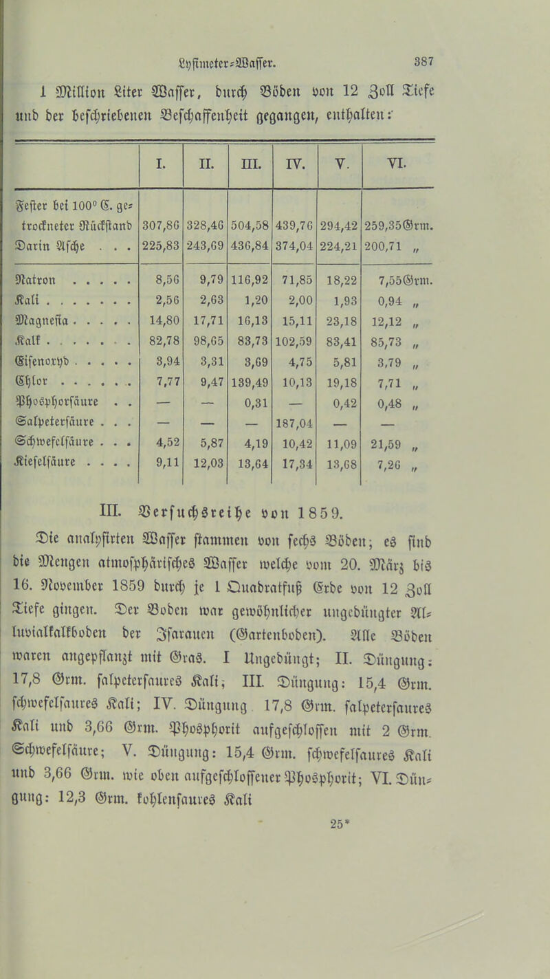 1 üDltllfou Siter SBaffer, bnrdj ©oben ooit 12 goß £iefe itub ber Betriebenen Sefcfyaffentyeit gegangen, enthalten:' I. II. m. IV. V. VI. geiler bei 100° (5. ge? trocfuctcr 9lü(fflanb 307,8G 328,4G 504,58 439,7G 294,42 259,35®vm. Satin Stfdje . . . 225,83 243, G9 43G,84 374,04 224,21 200,71 „ Patron 8,5G 9,79 116,92 71,85 18,22 7,55©vnt. Jtali 2,56 2,G3 1,20 2,00 1,93 0,94 „ ÜHagneita 14,80 17,71 IG,13 15,11 23,18 12,12 „ JtalT 82,78 98,G5 83,73 102,59 83,41 85,73 ,, (Sifenortyb 3,94 3,31 3,G9 4,75 5,81 3,79 „ (S^tor 7,77 9,47 139,49 10,13 19,18 7,71 „ ^bo&pljorfaure . . — — 0,31 — 0,42 0,48 „ ©afyeterfaure . . . — — — 187,04 — — ©rfmiefetjaure . . . 4,52 5,87 4,19 10,42 11,09 21,59 „ Utefclfäure .... 9,11 12,03 13,G4 17,34 13,G8 7,2G „ III. 23erfud)3rei$e oon 1859. 3Me anafyftrten SBaffer flammen mi fec£>ö Söben; es finb bte SOleitgen atmof^arifd;eö ffiaffcr weld;e aont 20. gflärj biö 16. SJtooember 1859 bnrd; je 1 Qnabratfnfj ©rbe ooit 12 2;iefe gingen. $)er S3obcn war gewö^nltdier ungebungter 21U Inoiatfalfboben ber Sfaranen (©artcnboben). Sille 23öben waren angepflanjt mit ©ra3. I Ungebnngt; II. Düngung: 17,8 ©nn. fafycterfanreö Mi; III. ©iutgnng: 15,4 ©wt. twefelfaureS Äali; IV. ©itngnng 17,8 ©nn. falpeterfanreä $ali nnb 3,66 ©nn. Cp^oöpt;orit anfgefd)Toffen mit 2 ©rin @d;wefelfänre; V. Düngung: 15,4 ©nn. fcfnuefelfanveä Äali nnb 3,66 ©nn. wie oben anfgefctdoffener ^oötorit; VL£)tfn* gnng: 12,3 ©nn. foljlenfaureS ^ali 25*