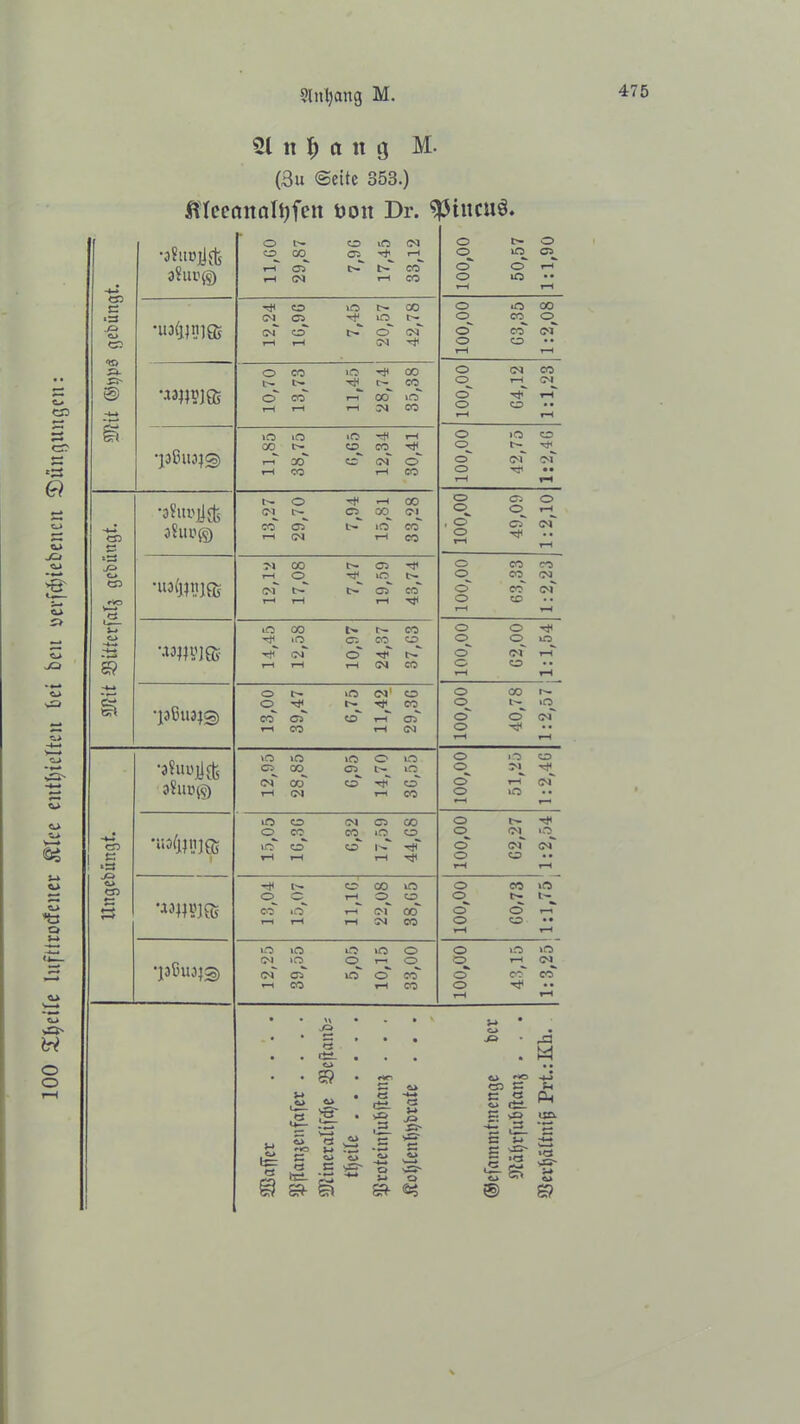 100 Steile lufttrocfcner Ätce enthielten bet beit uevfd)tebencit SDüitgungcit: Slnljattg M 475 (3u ©eite 353.)