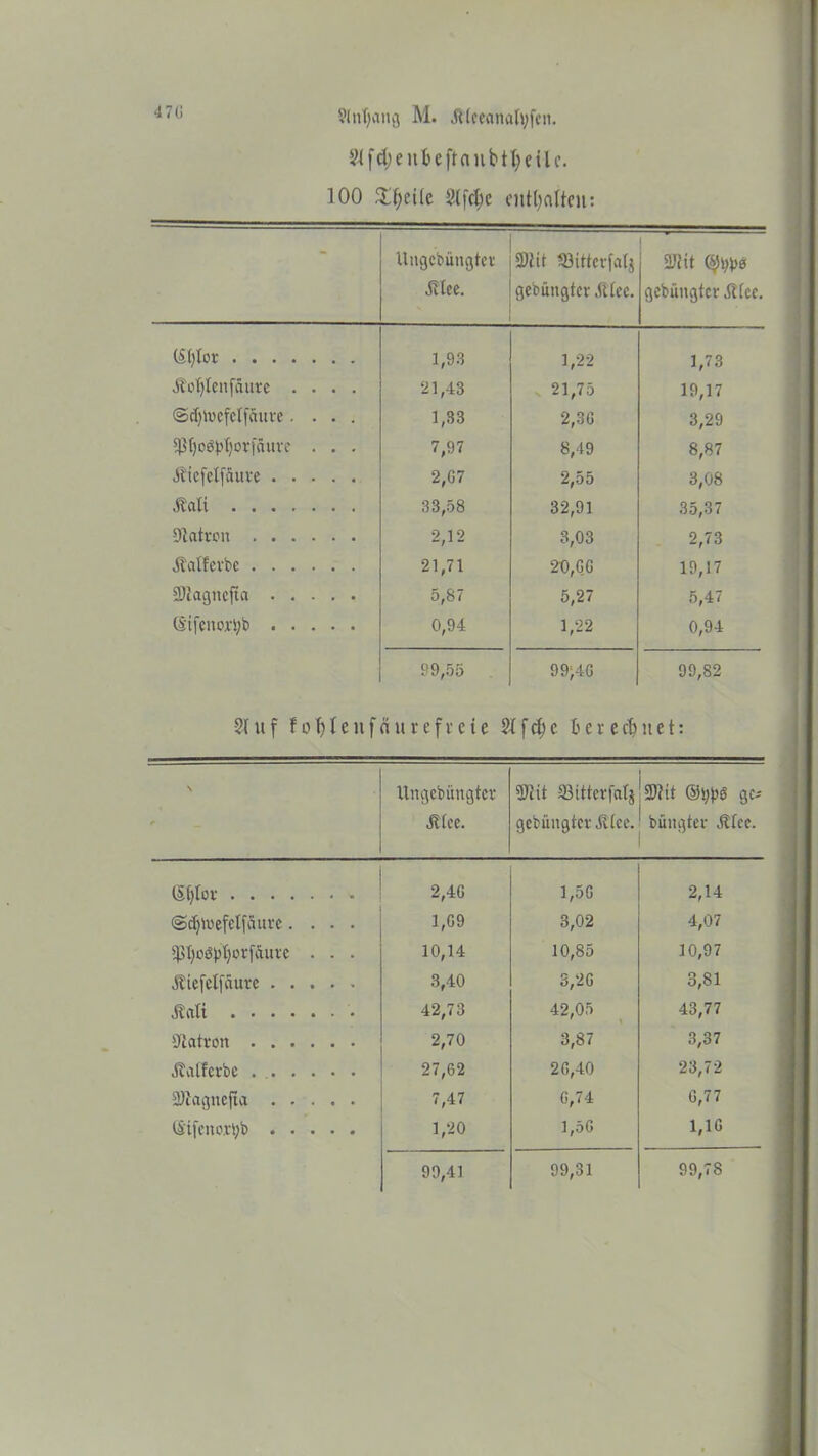 ^f4)enbeftaubtl;cUc. 100 £l)eile Slfcfje enthalten: - Uugcbungter jHce. SDtit 33itterfatj gehängter Sttee. 2JMt gebilligter Ätee. (Sljtor 1,98 1,22 1,73 Ächten fäure .... 21,43 v 21,75 19,17 ©djicefelfäure.... 1,33 2,3ß 3,29 5J3f)oö^I}orfäuve . . . 7,97 8,49 8,87 Äiefelf&ure 2,G7 2,55 3,08 Äati 33,58 32,91 35,37 Sftatwn 2,12 3,03 2,73 jtalfevbe 21,71 20,GG 19,17 SWagncjta 5,87 5,27 5,47 (Stfcnortjb 0,94 1,22 0,94 99,55 99>4G 99,82 2f u f f o 1) 1 e it f ä u r e f r c t e 21 f $ c beregnet: N r Ungebüngtcr Jttee. 9Jiit SBitterfalj 13Wtt ©i;bS gc- gehängter ittee. j bängter Älee. (5()lot 2,4G l,5G 2,14 @rf)U.'efctfäui'c.... 1,69 3,02 4,07 sptjoö^orfdure . . . 10,14 10,85 10,97 Äiefelfäure 3,40 5,2 G 3,81 Äati 42,73 42,05 43,77 ‘Jtatron 2,70 3,87 3,37 Äalferbe . 27,62 2G,40 23,72 SJlagnejta 7,47 G,74 G,77 ßifenortyb 1,20 1,5G 1,16 99,41 99,31 99,7S