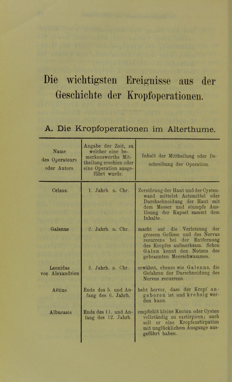 Die wichtigsten Ereignisse aus der Geschichte der Kropfoperationen. A. Die Kropfoperationen im Alterthume. Name des Operateurs Xtip'ü^^p (\t^v 7iPit 711 welcher eine be- merkenswerthe Mit- theilung erschien oder t/lHü \J y Gl dl Iii)IX oiUb^C* führt wurde. Inhalt der Mittheilung oder Be- sclireibung der Operation. Celsus. 1. Jahrh. n. Chr. Zerstörung der Haut und der Cy sten- wand mittelst Aetzmittel oder Durchschneidung der Haut mit dem Messer und stumpfe Aus- lösung der Kapsel sammt dem Inhalte. Galenus •2. Jahrh. n. Chr. macht auf die Verletzung der grossen Gefässe und des Nervus recurrens bei der Entfernung des Kropfes aufmerksam. Schon Galen kennt den Nutzen des gebrannten Meerschwammes. Leonidas von Alexandrien 2. Jahrh. n. Chr. erwähnt, ebenso wie Galenus, die Gefahren der Durschneidung des Nervus recurrens. Aetius Ende des 5. und An- fang des G. Jahrh. hebt hervor, dass der Kropf an- geboren ist und krebsig wer- den kann. Albucasis Ende des 11. und An- fang des 12. Jahrh. empfiehlt kleine Knoten oder Cysten vollständig zu exstirpiren; auch soll er eine Kropfexstirpation mit unglücklichem Ausgange aus- geführt haben.