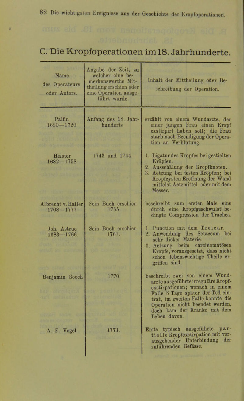 C. Die Kropfoperationen im 18. Jahrhunderte. Name des Operateurs oder Autors. Angabe der Zeit, zu welcher eine be- merkenswerthe Mit- theilung erschien oder eine Operation ausge führt wurde. Inhalt der Mittheilung oder Be- schreibung der Operation. Palfin 1650—1720 Anfang des 18. Jahr- hunderts erzählt von einem Wundarzte, der einer jungen Frau einen Kropf exstirpirt haben soll; die Frau starb nach Beendigung der Opera- tion an Verblutung. Heister lool*— 17oo 1743 und 1744. 1. Ligatur des Kropfes bei gestielten Kröpfen. 2. Ausschälung der Kropfknoten. 3. Aetzung bei festen Kröpfen; bei Kropfcysten Eröffnung der Wand mittelst Aetzmittel oder mit dem Messer. Albrecht v. Haller 1708 — 1777 Sein Buch erschien 17do beschreibt zum ersten Male eine durcn eine uropigescnwuist Be- dingte Compression der Trachea. Job. Astruc 1683—1766. Sein Buch erschien 176]. 1. Function mit dem Troicar. 2. Anwendung des Setaceum bei sehr dicker Materie. 3. Aetzung beim carcinomatösen Kröpfe, vorausgesetzt, dass nicht schon lebenswichtige Theile er- griffen sind. Benjamin Gooch 1770 beschreibt zwei von einem Wund- arzte ausgeführte irreguläre Kropf- exstirpationen; wonach in einem TTallo S TacTp <?nH+pr HprTod ftin- X? dfllC O XclfgC O^ciu^^x \AV^J. j. v/vx V/XU trat, im zweiten Falle konnte die Operation nicht beendet werden, doch kam der Kranke mit dem Leben davon. A. F. Vogel. 1771. Erste typisch ausgeführte par- tielle Kropfexstirpation mit vor- ausgehender Unterbindung der zufiihrenden Gefässe.