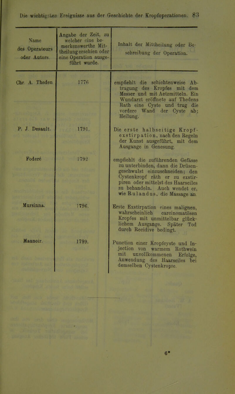 Name des Operateurs oder Autors. Angabe der Zeit, zu welcher eine be- merken swerthe Mit- theilung erschien oder eine Operation ausge- führt wurde. innaii aer iviittneiiuiig oder Be- schreibung der Operation. Chr. A. Theden 1776 empfiehlt die schichten weise Ab- tragung des Kropfes mit dem Messer und mit Aetzmitteln. Ein Wundarzt eröffnete auf Thedens Rath eine Cyste und trug die vordere Wand der Cyste ab; Heilung. P. J. Desault. 1791. Die erste halbseitige Kropf- exstirp ation, nach den Regeln der Kunst ausgeführt, mit dem Ausgange in Genesung. Fodere 1792 empfiehlt die zuführenden Gefässe zu unterbinden, dann die Drüsen- geschwulst einzuschneiden; den Cystenkropf räth er zu exstir- piren oder mittelst des Haarseiles zu behandeln. Auch wendet er, wie Rulandus, die Massage an. Mursinna. 1796. Erste Exstirpation eines malignen, wahrscheinlich carcinomatösen Kropfes mit unmittelbar glück- lichem Ausgange. Später Tod durch Recidive bedingt. MauDoir. 1799. Function einer Kropfcyste und In- jection von warmem Rothwein mit unvollkommenen Erfolge, Anwendung des Haarseiles bei demselben Cystenkropie. 6*
