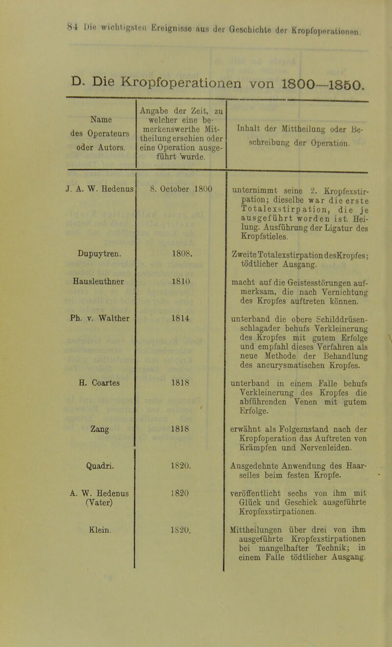 D, Die Kropfoperationen von 1800—1850. Name des Operateurs oder Autors. Angabe der Zeit, zu welcher eine be- merlcenswerthe Mit- theilung erschien oder eine Operation ausge- führt wurde. Inhalt der Mittheilung oder Be- schreibung der Operation. J. A. W. Hedenus 8. October 1800 unternimmt seine 2. Kropfexstir- pation; dieselbe war die erste Totalexstirpation, die je ausgeführt worden ist. Hei- lung. Ausführung der Ligatur des Kropfstieles. Dupuytren. 1808. Zweite Totalexstirpation desKropfes; tödtlicher Ausgang. Hausleuthner 1810 macht auf die Geistesstörungen auf- merksam, die nach Vernichtung des Kropfes auftreten können. Ph. V. Walther 1814 unterband die obere Schilddrüsen- schlagader behufs Verkleinerung des Kropfes mit gutem Erfolge und empfahl dieses Verfahren als neue Methode der Behandlung des aneurysmatischen Kropfes. H. Coartes 1818 unterband in einem Falle behufs Verkleinerung des Kropfes die abführenden Venen mit gutem Erfolge. Zang 1818 erwähnt als Folgezustand nach der Kropfoperation das Auftreten von Krämpfen und Nervenleiden. Quadri. 1820. Ausgedehnte Anwendung des Haar- seiles beim festen Kronfe. A. W. Hedenus (Vater) 1820 veröffentlicht sechs von ihm mit Glück und Geschick ausgeführte Kropfexstirpationen. Klein. 1S2Ü. Mittheilungen über drei von ihm ausgeführte Kropfexstirpationen bei mangelhafter Technik; in einem Falle tödtlicher Ausgang.