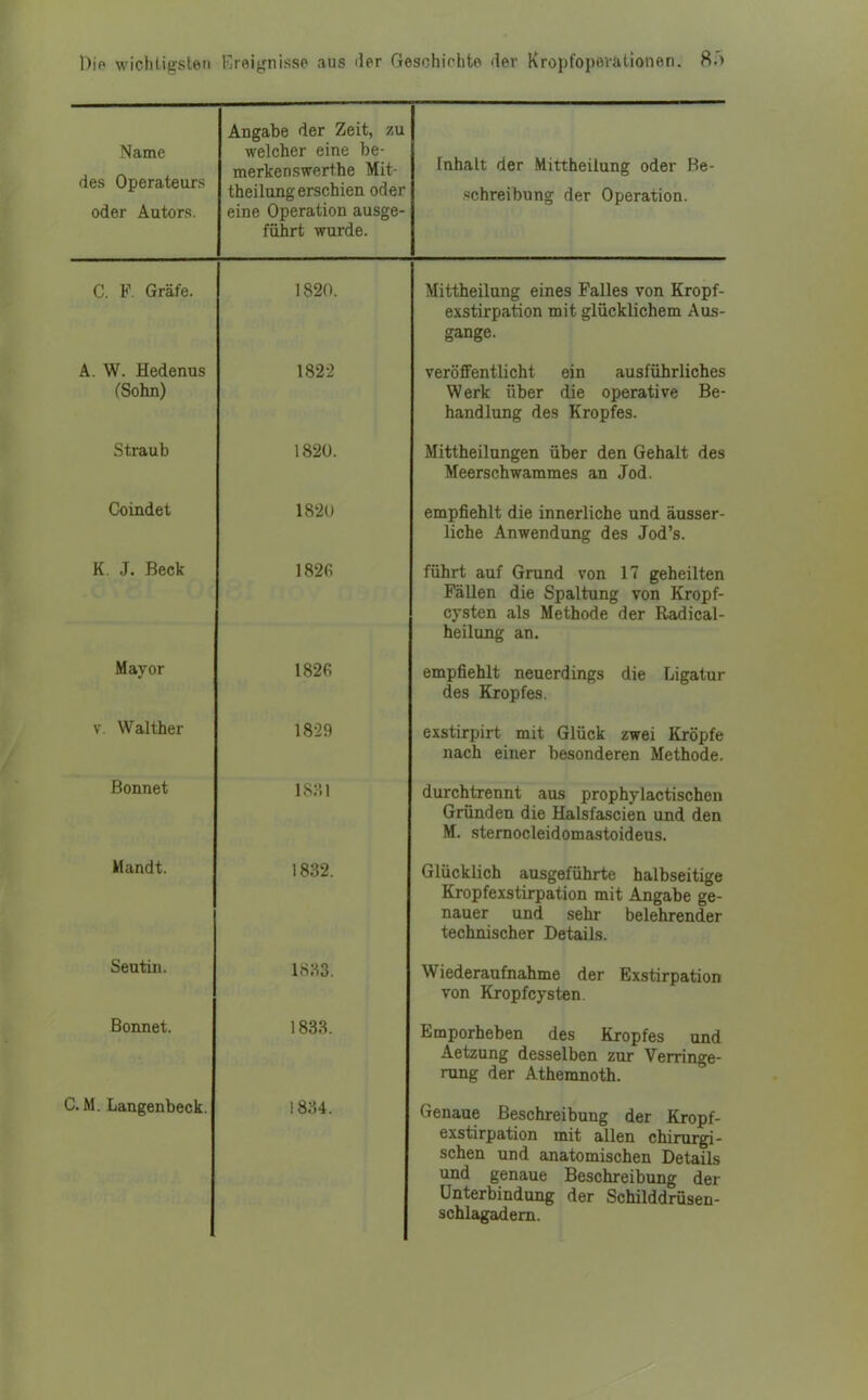 Name des Operateurs oder Autors. Angabe der Zeit, zu welcher eine be- merkenswerthe Mit- theilung erschien oder eine Operation ausge- führt wurde. Inhalt der Mittheilung oder Be- .schreibnng der Operation. C. F. Gräfe. 1820. Mittheilung eines Falles von Kropf- exstirpation mit glücklichem Aus- gdUgC. A. W. Hedenus VOUiUl/ 1822 veröffentlicht ein ausführliches werK uoer cue operative dc handlung des Kropfes. Straub 1820 lUitlllCiiUIlgCIl UUCX Ucli vlCUdriU (leb Meerschwammes an Jod. Coindet 182Ü empfiehlt die innerliche und äusser- liche Anwendung des Jod's. K. J. Beck 1826 führt auf Grund von 17 geheilten Fällen die Spaltung von Kropf- cysien <ais iuetnocie ner Haaical- heilung an. Mayor empfiehlt neuerdings die Ligatur des Kropfes. V. Walther 1829 exstirpirt mit Glück zwei Kröpfe nach einer besonderen Methode. ßonnet 18;-il durchtrennt aus prophylactischen Gründen die Halsfascien und den M. stemocleidomastoideus. Mandt. 1832. Glücklich ausgeführte halbseitige Kropfexstirpation mit Angabe ge- nauer und senr belehrender technischer Details. Seutin. l.s;^3. Wiederaufnahme der Exstirpation von Kropf Cysten. Bonnet. 1833. Emporheben des Kropfes und Aetzung desselben zur Verringe- rung der Athemnoth. C. M. Langenbeck. 1834. Genaue Beschreibung der Kropf- exstirpation mit allen chirurgi- schen und anatomischen Details und genaue Beschreibung der Unterbindung der Schilddrüsen- schlagadem.