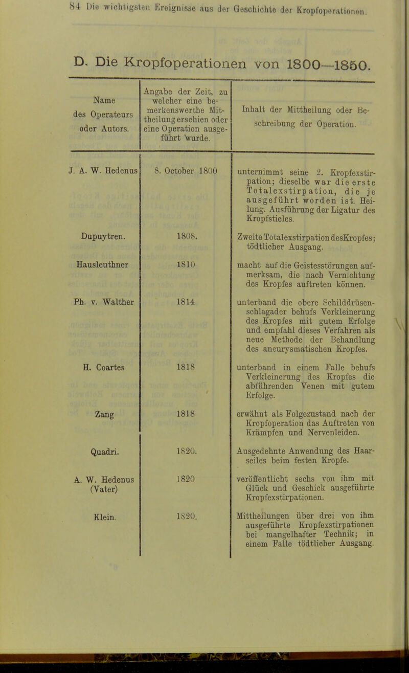 D, Die Kropfoperationen von 1800—1850. Name des Operateurs oder Autors. Angabe der Zeit, zu welcher eine be- merkenswerthe Mit- theilung erschien oder eine Operation ausge- führt wurde. Inhalt der Mittheilung oder Be- schreibung der Operation. J. Ä. W. Hedenus 8. October 1800 unternimmt seine 2. Kropfexstir- pation; dieselbe war die erste Totalexstirp ation, die je ausgeführt worden ist. Hei- lung. Ausführung der Ligatur des Kropfstieles. Dupuytren. 1808. Zweite Totalexstirpation desKropfes; tödtlicher Ausgang. Hausleuthner 1810 macht auf die Geistesstörungen auf- merksam, die nach Vernichtung des Kropfes auftreten können. Ph. V. Walther 1814 unterband die obere Schilddrüsen- schlagader behufs Verkleinerung des Kropfes mit gutem Erfolge und empfahl dieses Verfahren als neue Methode der Behandlung des aneurysmatischen Kropfes. H. Coartes 1818 unterband in einem Falle behufs Verkleinerung des Kropfes die abführenden Venen mit gutem Erfolge. Zang 1818 erwähnt als Folgezustand nach der Kropfoperation das Auftreten von Krämpfen und Nervenleiden. Quadri. 1820. Ausgedehnte Anwendung des Haar- seiles beim festen Kröpfe. A. W. Hedenus (Vater) 1820 veröffentlicht sechs von ihm mit Glück und Geschick ausgeführte Kropfexstirpationen. Klein. 1820. Mittheilungen über drei von ihm ausgeführte Kropfexstirpationen bei mangelhafter Technik; in einem Falle tödtlicher Ausgang.