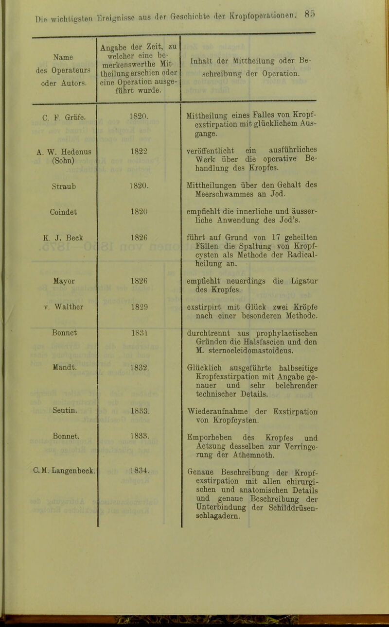 Name 'leb WJJClcttCUl> oder Autors. Angabe der Zeit, zu welcher eine be- merken swerthe Mit- theilung erschien oder eine Operation ausge- führt mirde. Inhalt der Mittheilung oder Be- schreibung der Operation. C. F. Gräfe. 1820. Mittheünng eines Falles von Kropf- exstirpation mit glücklichem Aus- gange. A. W. Hedenus (Sohn) 182-2 veröffentlicht ein ausführliches Werk über die operative Be- handlung des Kropfes. Straub 182Ü. Mittheilungen über den Gehalt des Meerschwammes an Jod. Coindet 182U empfiehlt die innerliche und äusser- liche Anwendung des Jod's. K. J. Beck 1826 fuhrt auf Grund von 17 geheilten Fällen die Spaltung von Kropf- cysten als Methode der Radical- heilung an. Mayor 1826 empfiehlt neuerdings die Ligatur des Kropfes. V. Walther 1829 exstirpirt mit Glück zwei Kröpfe nach einer besonderen Methode. ßonnet 18f'.l diirchtrennt aus prophylactischen Gründen die Halsfascien und den M. sternocleidomastoideus. Mandt. 1832. Glücklich ausgeführte halbseitige Kropfexstirpation mit Angabe ge- nauer und sehr belehrender technischer Details. Seutin. 1833. Wiederaufnahme der Exstirpation von Kropfcysten. Bonnet. 1833. Emporheben des Kropfes und Aetzung desselben zur Verringe- rung der Athemnoth. CM. Langenbeck. 1834. Genaue Beschreibung der Kropf- exstirpation mit allen chirurgi- schen und anatomischen Details und genaue Beschreibung der Unterbindung der Schilddrüsen- schlagadem.