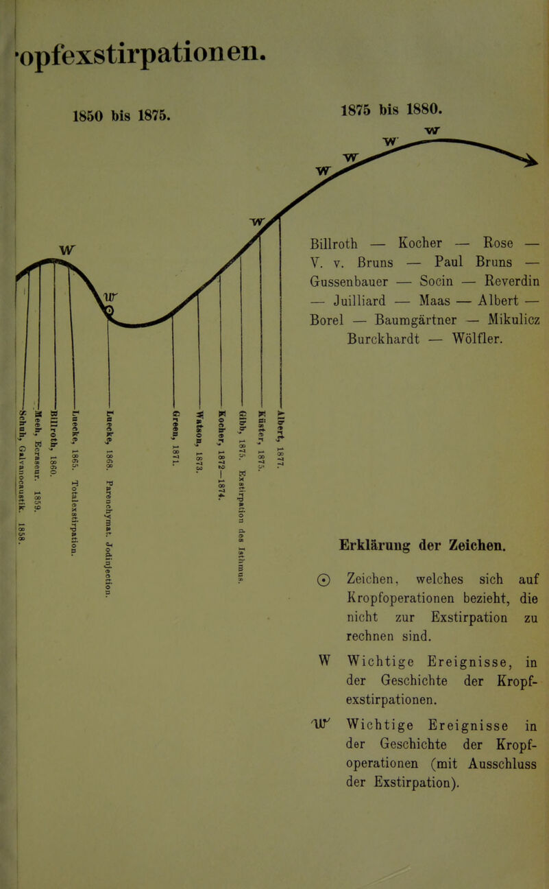 opfexstirpationen, 1850 bis 1875. 1875 Ms 1880. w o =■ ® w < OD 00 p CO o> = c o o CS 0 .9 TS □ ET 3 o 0 ^ ffi p>1 * 2 3: S' © « 2 '* ^ OD 9 9 <» h- ^ -j Sö 00 r S -» 05 •* I M ^ 5 «• r-f ^> o Billroth — Kocher — Rose — V. V. Bruns — Paul Bruns — Gussenbauer — Socin — Reverdin — Juilliard — Maas — Albert — Borel — Baumgärtner — Mikulicz Burckhardt — Wölfler. Erklärung der Zeichen. 0 Zeichen, welches sich auf Kropfoperationen bezieht, die nicht zur Exstirpation zu rechnen sind. W Wichtige Ereignisse, in der Geschichte der Kropf- exstirpationen. 'W Wichtige Ereignisse in der Geschichte der Kropf- operationen (mit Ausschluss der Exstirpation).