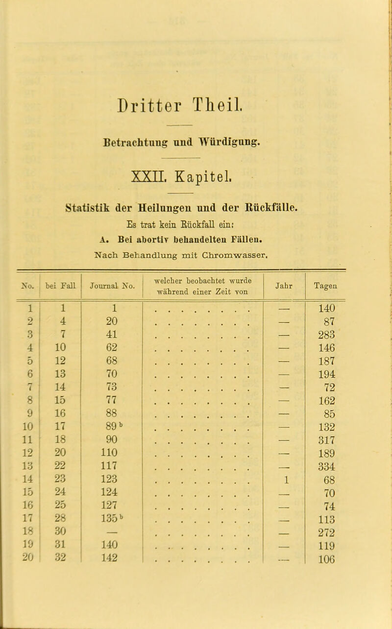 Dritter Theil. Betrachtung und Würdigung. XXII. Kapitel. Statistik der Heilungen und der Rückfälle. Es trat kein Kückfall ein; A. Bei abortiy behandelten Fällen. Nach Behandlung mit Chromwasser, No. bei Fall Journal No. welcher beobachtet wurde während einer Zeit von Jahr Tagen 1 1 1 — 140 2 4 20 — 87 3 7 41 — 283 4 10 62 — 146 5 12 68 — 187 6 13 70 — 194 7 14 73 — 72 8 15 77 — 162 9 16 88 — 85 10 17 89 b — 132 11 18 90 — 317 12 20 110 — 189 13 22 117 — 334 14 23 123 1 68 15 24 124 70 16 25 127 74 17 28 135b 113 18 30 — — 272 19 31 140 — 119 20 32 142 — 106