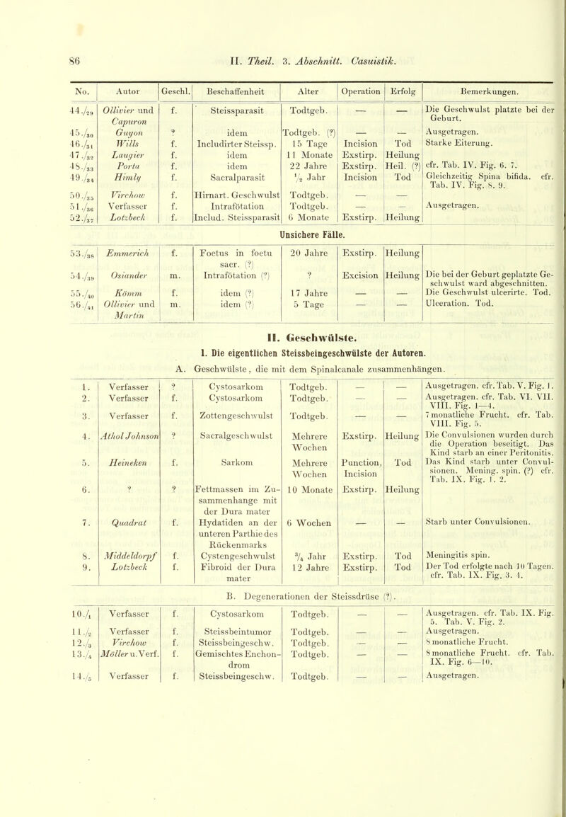 No. Autor Geschl. Beschaffenheit Alter Operation Erfolg Bemerkungen. 45./30 iß / 47./3, 4 8.733 49.73, 50.733 5 1 -738 52.73. Ollivier und Capuron Guyon whit iy Itts Laugier Porta Himlg Virchoiv Verfasser Lotzbeck f. ? f 1. f. f. f. f. f. f. Steissparasit idem Includirter Steissp. idem idem Sacralparasit Hirnart. Geschwulst Intrafötation Includ. Steissparasit Todtgeb. Todtgeb. (?) 11 Monate 22 Jahre '/„ Jahr Todtgeb. Todtgeb. ü Monate TTl r*i Cl l^Tl Exstirp. Exstirp. Incision Exstirp. Tnd Heüung Heil. (?) Tod Heilung Die Geschwulst platzte bei der Geburt. Ausgetragen. Starke Eiterung, cfr. Tab. IV. Fig. 6. 7. Gleichzeitig Spina bifida, cfr. Tab. IV. Fig. S. 9. Ausgetragen. Unsichere Fälle. 5 3.73s 54.739 55.740 56.7^1 Emmerich Osiander Könim Ollivier und Martin f. m. f. m. Foetus in foetu sacr. (?) Intrafötation (?) idem (?) idem (?) 20 Jahre ? 17 Jahre 5 Tage Exstirp. Excision Heilung Heilung Die bei der Geburt geplatzte Ge- schwulst ward abgeschnitten. Die Geschwulst ulcerirte. Tod. Ulceration. Tod. II. Geschwülste. 1. Die eigentlichen Steissbeingeschwülste der Autoren. A. Geschwülste, die mit dem Spinalcanale zusammenhängen. 1. Verfasser ? Cystosarkom Todtgeb. Ausgetragen, cfr. Tab. V. Fig. J. 2. Verfasser f. Cystosarkom Todtgeb. Ausgetragen, cfr. Tab. VI. VH. VIII. Fig. 1—4. 3. Verfasser f. Zottengeschwulst Todtgeb. 7 monatliche Frucht, cfr. Tab. VIII. Fig. b. 4. AtholJohnson ? Sacralgeschwulst Mehrere Exstirp. Heilung Die Convulsionen wurden durch W^ochen die Operation beseitigt. Das Kind starb an einer Peritonitis. 5. Heineken f. Sarkom Mehrere Wochen Function, Incision Tod Das Kind starb unter Convul- sionen. Mening. spin. (?) cfr. Tab. IX. Fig. 1. 2. 6. •7 ? Fettmassen im Zu- sammenhange mit der Dura mater 10 Monate Exstirp. Heilung 7. Quadrat f. Hydatiden an der unteren Parthie des Rückenmarks 6 W^ochen Starb unter Convulsionen. 8. Middeldorpf f. Cystengeschwulst % Jahr Exstirp. Tod Meningitis spin. 9. Lotzbeck f. Fibroid der Dura 12 Jahre Exstirp. Tod Der Tod erfolgte nach 10 Tagen. mater cfr. Tab. IX. Fig. 3. 4. B. Degenerationen der Steissdrüse (?). lO-A Verfasser f. Cystosarkom Todtgeb. Ausgetragen, cfr. Tab. IX. Fig. 5. Tab. V. Fig. 2. IIA Verfasser f. Steissbeintumor Todtgeb. Ausgetragen. 12.73 Virchow f. Steissbeingesch w. Todtgeb. S monatliche Frucht. 13.74 Möller uNexi. f. Gemischtes Enchon- Todtgeb. 8 monatliche Frucht, cfr. Tab. drom IX. Fig. 6—1(1.