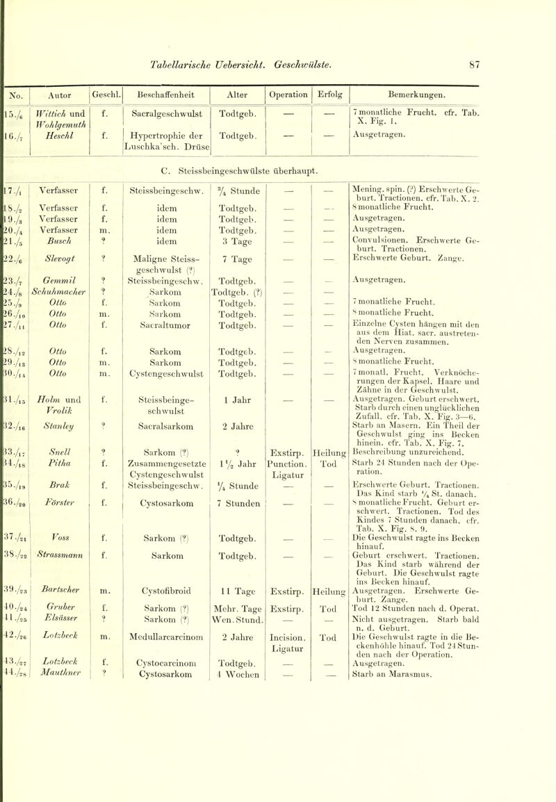 No. Autor Geschl. lieschaffenheit Alter Operation Erfolg Bemerkungen. l5./e Wittich und Wohlgemuth f. Sacralgeschwulst Todtgeb. 'monatliche Frucht, cfr. Tab. X. Fig. 1. IG./, Hesc hl f. Hypertrophie der Luschka'seh. Drüse Todtgeb. Ausgetragen. C. Steissbeingeschwülste überhaupt. Verfasser f. Steissbeingeschw. 'Yi Stunde — — Mening. spin. (?) Ersch\verte Ge- burt. Tractionen. cfr. Tab. X. 2. 18./, Verfasser f. idem Todtgeb. 8 monatliche Frucht. 19.A Verfasser f. idem Todtgeb. Ausgetragen. 20./, Verfasser m. idem Todtgeb. — — Ausgetragen. 2I./5 Busch ? idem 3 Tage — — Convulsionen. Erschwerte Ge- burt. Tractionen. ->2./e Slcvogt ? Maligne Steiss- geschwulst (?) 7 Tage — — Erschwerte Geburt. Zan^e. 23.A Gernmil ? Steissbeingeschw. Todtgeb. — — Ausgetragen. 24./s Schuhmacher ? Sarkom Todtgeb. (?) — — 25-/3 Otto f. Sarkom Todtgeb. — — 7 monatliche Frucht. 26./,n •/ 1 ü Otto m. Sarkom Tnrl to-pV) ^ monatliche Frucht. ^' -/II Otfn Sacraltumor 1 outgeu. Einzelne Cysten hängen niit den aus dem Hiat. sacr. austreten- f 1 Ptl fl V\7 ein Zn 0 0 TVl »VT r^tt U.C11 Ii cl V 111 Ii U ?>alJlilIt:Il. 28./., flff,. UttO 1. Sarkom i odtge b. \. n t;crpti';i crpn 29.As Otto m. Sarkom Todtgeb. — — S monatliche Frucht. ^O./i, Otto m. Cystengeschwulst Todtgeb. 7 monatl. Frucht. Verknöche- rungen der Kapsel. Haare und Zähne in der Geschwulst. 3I.A5 Holm und f. Steissbeinge- schwulst 1 Jahr — — Ausgetragen. Geburt erschwert. VroUk Starb durch einen unglücklichen Zufall, cfr. Tab. X. Fig. 3—6. 32.Ae Stall ley ? Sacralsarkom 2 Jahre Starb an Masern. Ein Theil der Geschwulst ging ins Becken hinein, cfr. Tab. X. Fig. 7. ^3.A, Sncll ? Sarkom (?) ? Exstirp. Heilung Beschreibung unzureichend. H.As Pitha f. Zusammengesetzte 1% Jahr Function. Tod Starb 24 Stunden nach der Ope- Cystengeschwulst T .i'orafnr ration. Brak f 0 I'CIÄO Uclliy codi \V . /4 oiunue Erschwerte Geburt. Tractionen. Das Ivind starb St. danach. 36.Ao Förster f. Cystosarkom 7 Stunden s monatliche Frucht. Geburt er- schwert. Tractionen. Tod des Kindes 7 Stunden danach, cfr. 37.A, Tab. X. Fig. s. 9. Voss f. Sarkom (?) Todtgeb. Die GeschAvulst ragte ins Becken 38.Ao. hinauf. Strassmann f. Sarkom Todtgeb. Geburt erschwert. Tractionen. Das Kind starb während der Geburt. Die Geschwulst ragte 39.A, j Bartscher ins Becken hinauf. m. Cystofibroid 11 Tage Exstirp. Heilung Ausgetragen. Erschwerte Ge- 10.A4 Grit her burt. Zange. f. Sarkom (?) Mehr. Tage Exstirp. Tod Tod 12 Stunden nach d. Operat. 11.Aa F/süsser ? Sarkom (?) Wen. Stund. Nicht ausgetragen. Starb bald 42.Ae Lotzbech n. d. Geburt. m. Medullarcarcinom 2 Jahre Incision. Ligatur Tod Die Geschwulst ragte in die Be- ckenhöhle hinauf. Tod 2 1 Stun- 43./„ Lotzheck den nach der Operation. f. Cystocarcinom Todtgeb. Ausgetragen. 44.As Mauthner 1 ? Cystosarkom 1 Wochen Starb an Marasmus.