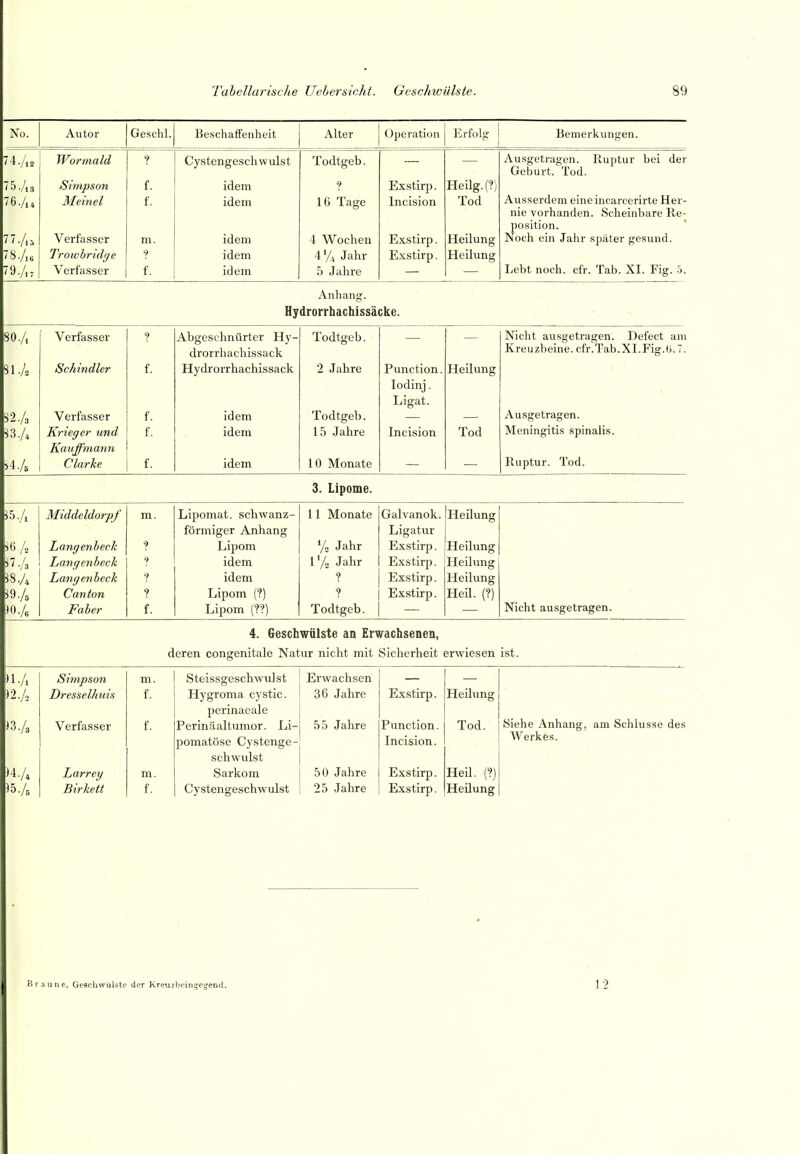 No. Autor Geschl. Beschaffenheit Alter Operation Erfolg Bemerkungen. 75. /,3 76. A4 77. /., 78. /,, 79. /,, Wormald Simpson Meinet Verfasser Trotvbridge Verfasser ? f. f. m. ? f. Cystengeschwulst idem idem idem idem idem Todtgeb. ? 16 Tage 4 Wochen 47^ Jahr 5 Jahre Exstirp. Incision Exstirp. Exstirp. Heiig. (?) Tod Heilung Heilung Ausgetragen. Ruptur bei der Geburt. Tod. Ausserdem eineincarcerirte Her- nie vorhanden. Scheinbare Re- position. Noch ein Jahr .später gesund. Lebt noch. cfr. Tab. XI. Fig. .). Anhang. Hydrorrhachissäcke. 80./, Verfasser ? Abgeschnürter Hy- Todtgeb. Nicht ausgeti-agen. Defect am drorrhachissack Kreuzbeine, cfr.Tab.XI.Fig.(i.7. n.l. Schindler f. Hydrorrhachissack 2 Jahre Function, lodinj. Ligat. Heilung K 32.A Verfasser f. idem Todtgeb. Ausgetragen. 33./4 Krieger und f. idem 15 Jahre Incision Tod Meningitis spinalis. Kauffmann 54.A Ctarke f. idem 10 Monate Ruptur. Tod. 3. Lipome. ^5./, Middeldorpf m. Lipomat. schwanz- förmiger Anhang 11 Monate Galvanok. Ligatur Heilung 56/, Langenheck 9 Lipom % Jahr Exstirp. Heilung Langenheck -•> idem r/„ Jahr Exstirp. Heilung Langenheck ? idem ? Exstirp. Heilung ^9./ä Canton ? Lipom (?) ? Exstirp. Heil. (?) )0./e Faber f. Lipom (??) Todtgeb. Nicht ausgetragen. 4. Geschwülste an Erwachsenen, deren congenitale Natur nicht mit Sicherheit erwiesen ist. )i.A Simpson m. Steissgeschwulst Erwachsen Dresselhuis f. Hygroma cystic. perinaeale 36 Jahre Exstirp. Heüung Verfasser f. Perinäaltumor. Li- 55 Jahre Function. Tod. Siehe Anhang, am Schlüsse des pomatöse Cystenge- schwulst Incision. Werkes. )4./4 Larrey m. Sarkom 50 Jahre Exstirp. Heil. (?) ^5./5 Birkett f. Cystengeschwulst 25 Jahre Exstirp. Heilung Braune, Geschwulste der Kreuzbeing-e^end. 12