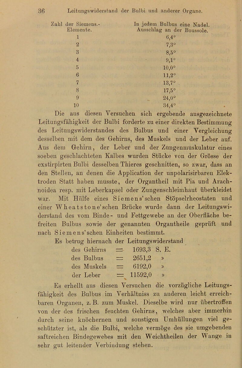 86 Lei tvmgs widerst and der Bulbi und anderer Organe. Zahl der Siemens.- Elemente. 1 2 3 4 5 6 7 8 9 10 In jedem Bulbus eine Nadel. Ausschlag an der Boussole. 6,4° 7,3° 8,5° 9,1° 10,0° 11,2° 13,7° 17,5° 24,0° 34,4° Die aus diesen Versuchen sich ergebende ausgezeichnete Leitungsfähigkeit der Bulbi forderte zu einer direkten Bestimmung des Leituugswiderstandes des Bulbus und einer Vergleichung desselben mit dem des Gehirns, des Muskels und der Leber auf. Aus dem Gehirn, der Leber und der Zungenmuskulatur eines soeben geschlachteten Kalbes wurden Stücke von der Grösse der exstirpirten Bulbi desselben Thieres geschnitten, so zwar, dass an den Stellen, an denen die Application der unpolarisirbaren Elek- troden Statt haben musste, der Organtheil mit Pia und Arach- noidea resp. mit Leberkapsel oder Zungenschleimhaut überkleidet war. Mit Hülfe eines Siemens’sehen Stöpselrheostaten und einer Wheatstone’sehen Brücke wurde dann der Leitungswi- derstand des vom Binde- und Fettgewebe an der Oberfläche be- freiten Bulbus sowie der genannten Organtheile geprüft und nach Siemens’sehen Einheiten bestimmt. Es betrug hiernach der Leitungswiderstand des Gehirns =r 1693,3 S. E. des Bulbus := 2651,2 » des Muskels = 6192,0 » der Leber = 11592,0 » % 1 Es erhellt aus diesen Versuchen die vorzügliche Leituugs- fähigkeit des Bulbus im Verbaltniss zu anderen leicht erreich- baren Organen, z. B. zum Muskel. Dieselbe wird nur übertroffen von der des frischen feuchten Gehirns, welches aber immerhin durch seine knöchernen und sonstigen Umhüllungen viel ge- schützter ist, als die Bulbi, welche vermöge des sie umgebenden saftreichen Bindegewebes mit den Weichtheilen der Wange in sehr gut leitender Verbindung stehen.