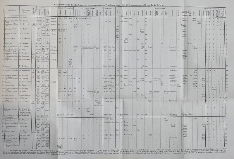 Kamerun.Wesiafrika Banana. Congomün- dung Ämbarama, Mitten- Java Ponlianak. Borneo SiDgkel, Sumatra British Guyana Klein-Popo Bogota, Columbien Leopoldsville, Stan- ley-Pool, Congo Bagamoyo, Sädost- afrita KiJoakiTi anje,Südoi.t- afrika Bangala am Congo Namen der Aerzfe') Dr. Zahl Dr. Etiennc Dr. B .... ? Dr. Beyfuss Dr. Myletra Dr. Rowland Dr. Wicke Dr. Noguera Dr. Sims Dr. Brehme Dr. Buschow f Dr. Gardiner U Jahre NB. 60 NB.! 40 NB.! 1000 km 40 20' ! 240 Jahr 3 SIou. SB. 6:^0 SB. 80 40' SB. 10 NB. 60 9' SB. Lage m l| |1 40 NB. 0 508SB 9» SB. ■-'8 engl lliles ±0 II Jliles 20 IT 1.60 NB. Miles 40 30 0 Miles 0 Miles 400 Miles 12 Meter Meter 533 Meter Meter 0 5 Meter 2644 Meter 0 1-6 Meter 3 Meter 330 Meter sumpfig sumpfig sumpfig Schlamm- Delta Sumpf sumpfig ICIim.1^), Jahreswechsel 32,5 32° 0 30° 0 (Hai) chlammig sumpfig hüglig 20° 0 23° 0 (Nov.) 2G,0 27» C 20,4 (Jan.) 25,8 (Mai) 22,5° R Physiologisches 37,5 16-li 60000 Einwohnei Statistik 4OO0O 6000 Krankheiten *) 1885 Chol. Chol 1888 Lepra Lepra 1888 36IR Lepra Lepra Lepra Lup. M.u, Deng. 1877 1890 Infi. 1890 Infi. Tjph. Dysenterie Elcptlan^ Taws Haut- krankb. Elephan- Haut- krankb. Haut- krankh. Elephan- tiasis Haut- krankh. Elephan- tiasis Tuber- culose Diph therie Tuber- culose Sauitätspolizeiliches ^) Teguicalpa, Hondnra: St. Darids, Grenada, Westindien Fidji-Islands. Sndsee EaTanna Bangkok, Slam St.FelipePaertoPlata, Haitt Äpia, Samoa-Inseln Oraro, Bolivia Port Louis, Insel Mau- ritius Stadt llexico liodiebad, Westara- hien SI.Cbristopb(St.Kitts) Westindien Buenos-Ayres MuartsTown, Natal Peetermaritzburg, Natal Howiek, Natal Shangai, China Greenougb, Westau- straliea Padang, Sumatra Kooringo, Södaustra- lien Dr. Bernhard Dr. Hatten Dr. Corney Drss.DesTernin Dr. Campbell ■. Llenas Dr. Funk Französ. Vicecon- sulat Dr. Jollin r- Fichtne r Dr. S, Ala Mu- hammad, Lic. Med- et (Chirurg., engl. Viceconsul Dr. Foreman 10 Jahre 14 Jahre 14 15' NB. 20 30' NB. 70 SB. 220NB. Golf 110 m Pacif. 73 m. I Mil< 0 130 44'l 14 NB. Miles 190 49' 0 NB 130 49'; 20 SB. Miles 170 6 7 514 SB. Miles 20° 32', 0 SB. 190 24': 260 NB- |Ä 380 km 'Babn 14° 40'| 0 NB. I ICiGG Meter 193 Meter 1700 Meter 0 1—2 Meter 10 Meter 4 Meter 3G51 Meter 3 Meter 2277 Meter 30° (Juli) 83° F 12° (Jan.) 75° P 28-30° C Regen Jälirlich 4300 mm 31,6° C 70 15' 2—3 NB. iMiles 666 Meter Dr. Wernicke Dr. Scolte Dr. Allen Dr. Mengers- hausen Dr. Jedelius Dr. Boyes 1 6 Jahre 350SB.! 0 30° 15 60 SB. 29° 35' SB, Miles 10 m Luft, 320NB. [0 I Baho 45 m Latt, 87 m BatiQ 70 Miles Miles 0 8° 50 SB. 0 58 NB. 33° 40; 55 SB. ! Miles I 833 Meter 73: Meter 1233 Meter 3 Meter 100 Meter I.CO Meter 600 Meter 44° 0 «-48 0 m Ta«e ilo O Nachts 18° C 6,6 C 15,8° C 3700 ccm Enp. 2% 4241 Einwohner iiooooj20oo|8eoo 200000 Einw. 2- bis IsSOol 30 300000 Amerikan, 14000 500 34000 1881 Gelbf. Lepra Lepra Lepra Lepra Berib, Berib. Lup. Lup, Deng. u.InS. Mal. Typh, iTyph. abd. Monge : 4770000 GrösHe5,0;((iz/)a) 161170 Einw. ( 1 324000 Einw. Typh, 1010 bis 1030 21 0 36,8- 37,2 29177 1600 Lepra 500000 Einw 1 1 46000 Einwohner 600000 Einw. 900 I . Chol, Chol, ■) Die Berichte No. 32 und 33 sind sehr TerspMel eingegangen; sie »in'd von untergeordnetem Werthe, weil sehr lückenhaft. Ueber Winde und Niede.schlage s.ene lext. um leeres (cid Dedeutet mer aas ienien uer Dezugi.cuen mten im ^»nf' ' ' J;\-i;it am betreffenden Orte, diese Rubrik soll lieben und polizeilichen SUlistik, mit Ausnahme der Oolonie, lo ii ^^ZCi^l^nTiMT sorgt. Ueber Eiulheilung in Schwarze, Weisse, Gelhe muss auf den Text Terwiesen werden •) Em leeres Feld bedeutet m dieser Rubrik nicht etwa stets ein ^^^}'''^^^^^^iZAriig: leeres Feld = fehlt im Bericht, nur diefür denbetreirendenOrt als besonders erwähnenswerth SrichtSOTgfhoLnen Krankheitenkennzeichnra; näheres darüber ist nachzulesen in meinem Vortrage darüber. <■) Zeichenerklärung dieser letzten Rubrik: t bedeutet = vorhanden i 0 = nicht «rhanden, .' tragwur g Lepra Lepi Lepra Lepra Lup. Corobrospiu. meniuj. 1885 Ccrobrospin. meuingltis Typh. Äctino- myces Dysenterie (FiLsang.), Dysenterie (Fil.sang,). Dysenterie Dysenterie Dysenterie Dysenterie (Fil.sang.). ' Dysenterie Milz- brand Elephan- tiasis Elephan- tiasis Elephan- tiasis Tuber- culose Phthis. Phthis, Tuber- culose Tuber- culose Act. b. Vieh Enteric fever Dysenterie Elephan- tiasis Distoma haema- tobium Billiarzia haema- tobia Haut- kraukh. 1875 Mas. Mor- billi Mor- billi t t ? ? 0 nur f.Vario]a 0 0 t 0 Niede.scbläge siehe Text. ^) Ein leeres_FeId bedentet hier das Fehlen der bezüglichen Daten im Bericht und ist gleichbedeutend ^^^^^^^^^^ IXik'soU