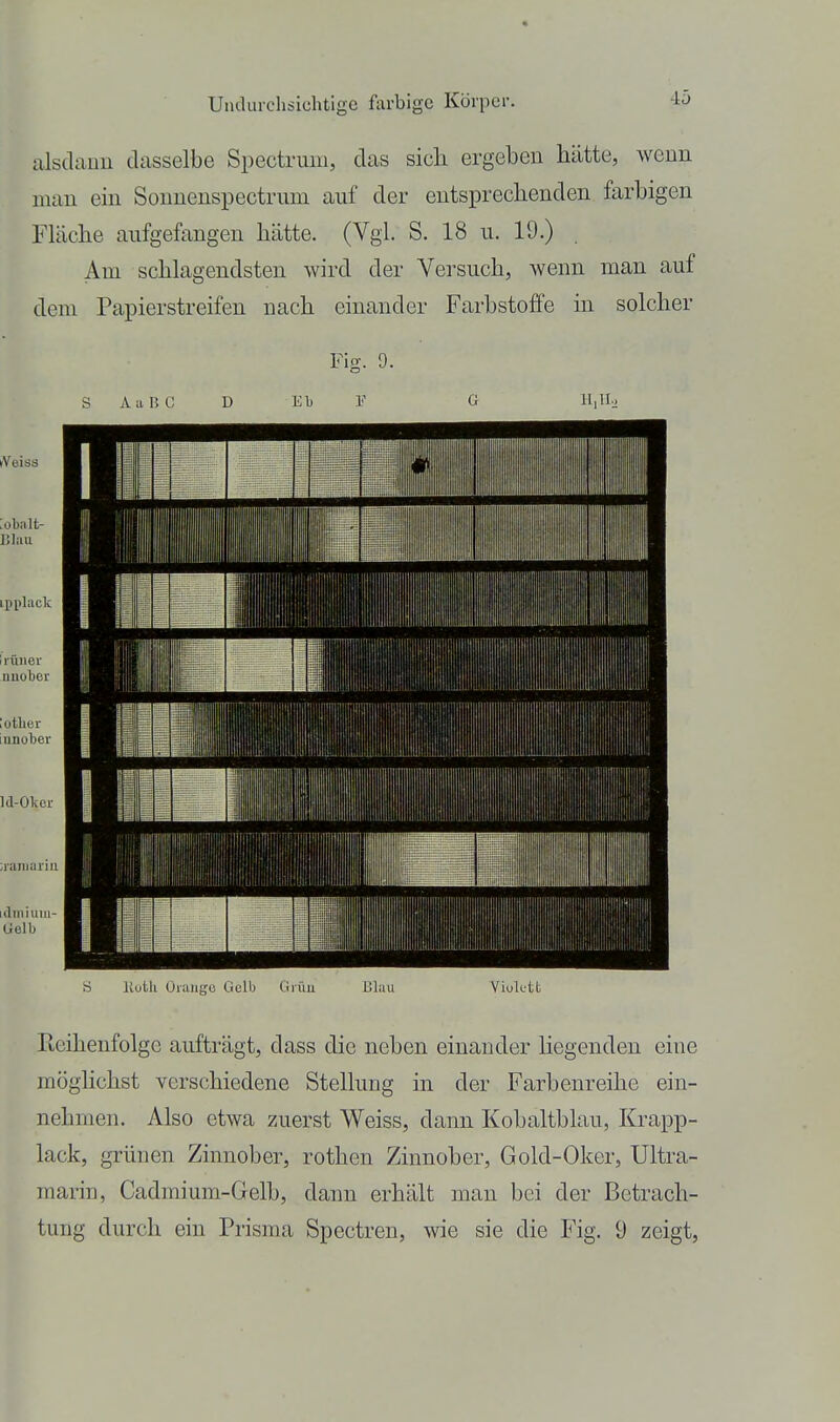 « Undurchsichtige farbige Körper. 45 alsdann dasselbe Spectrmii, das sicli ergeben hätte, wenn man ein Sonnenspectrum auf der entsprechenden farbigen Fläche aufgefangen hätte. (Vgl. S. 18 u. 19.) Am schlagendsten wird der Versuch, wenn man auf dem Papierstreifen nach einander Farbstoffe in solcher Fiff. 9. iVeiss :obnlt- IJlau ippliick nnier nuobcr lotlier iuno1)er Id-Okcr dmiiim- Gelb S Kutli Üiaiigo Gelb Grüu Blau Viuktfc Reihenfolge aufträgt, dass die neben einander hegenden eine möglichst verschiedene Stellung in der Farbenreihe ein- nehmen. Also etwa zuerst Weiss, dann Kobaltblau, Krapp- lack, grünen Zinnober, rothen Zinnober, Gold-Oker, Ultra- marin, Cadmium-Gelb, dann erhält man bei der Betrach- tung durch ein Prisma Spectren, wie sie die Fig. 9 zeigt.