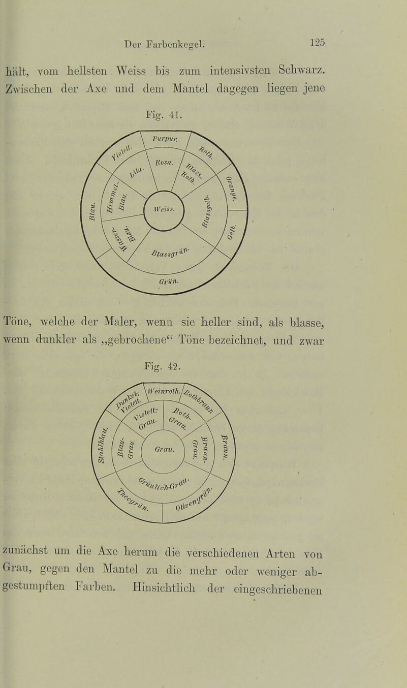 hält, vom hellsten Weiss bis zum intensivsten Schwarz. Zwischen der Axe nnd dem Mantel dagegen liegen jene Fig. 41. Töne, welche der Maler, wenn sie heller sind, als blasse, wenn dunkler als ,,gebrochene Töne bezeichnet, und zwar Fig. 42. zuucächst um die Axe herum die verschiedenen Arten von Grau, gegen den Mantel zu die mehr oder weniger ab- gestumpften Farben. Hinsichtlich der eingeschriebenen