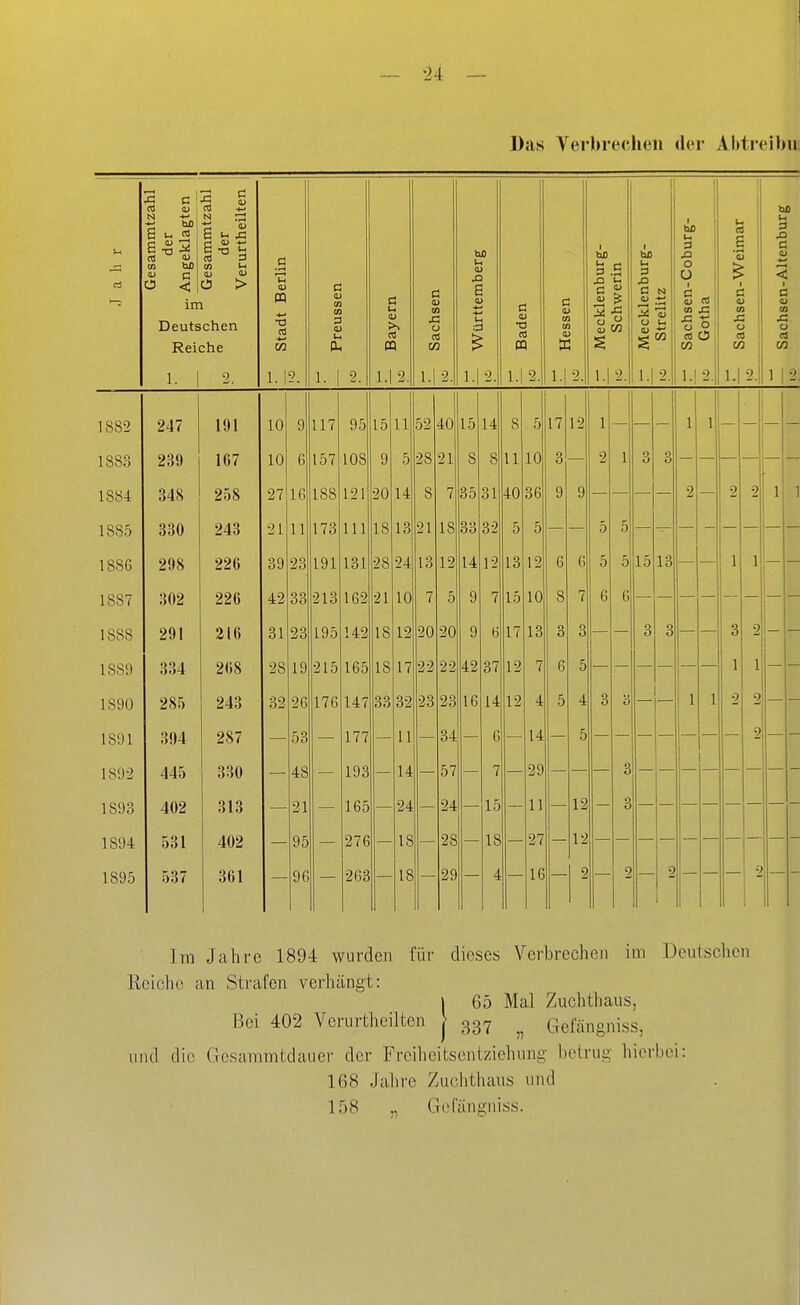 Das Verbrechen der Abtreibuii ö u W •o 3 0) < « ir! (L> Ü <u > im Deutschen Reiche 1. I 2. X) Ol 1. 1-2. ö (U n 13 <u Ph 1.12. ö tn u ni 1.1 2 1.12 ß •O m 1.12 <a <u 1.1 2. 3 .2 äi Kl 1.1 2. bO u 3 O Ü I CO ,d X3 *^ ü o « cj w 1.12. ö 0) ü w 1.1 2. u 3 ä (0 u cd 112: 1882 247 191 10 9 117 95 15 U 52 40 15 14 8 5 17 12 1 — — — 1 1 — — — 1883 239 167 10 6 157 108 9 5 28 21 8 8 11 10 3 — 2 1 3 3 — — — — — 1884 348 258 27 16 188 121 20 14 8 7 35 31 40 36 9 9 — — — 2 — 2 1 18S5 330 243 21 11 173 III 18 13 21 18 33 32 5 5 5 c 0 1886 298 226 39 23 191 131 28 24 13 12 14 12 13 12 6 6 5 5 15 13 1 1 1887 302 226 42 33 213 162 21 10 7 5 9 7 15 10 8 7 6 6 1888 291 216 31 23 195 142 18 12 20 20 9 6 17 13 3 3 3 3 3 2 1889 334 268 28 19 215 165 18 17 ■22 22 42 37 12 7 6 5 1 1 1890 285 243 32 26 176 147 33 32 23 23 16 14 12 4 5 4 3 3 _ 1 1 2 2 1891 3!)4 287 53 177 11 34 6 14 5 2 1892 445 330 48 193 14 57 7 29 3 1893 402 313 21 165 24 24 15 11 12 3 1894 531 402 95 276 18 28 18 27 12 1895 537 361 96 263 18 29 4 16 2 2 2 2 Im Jahre 1894 wurden für dieses Verbrechen im Deutschen Reiche an Strafen verhängt: I 65 Mal Zuchthaus, Bei 402 Verurtheilten | 337 Gefängniss, und die Gesammtdauer der Freiheitsentziehung betrug hierbei: 168 Jahre Zuchthaus und 158 „ Gefängniss.