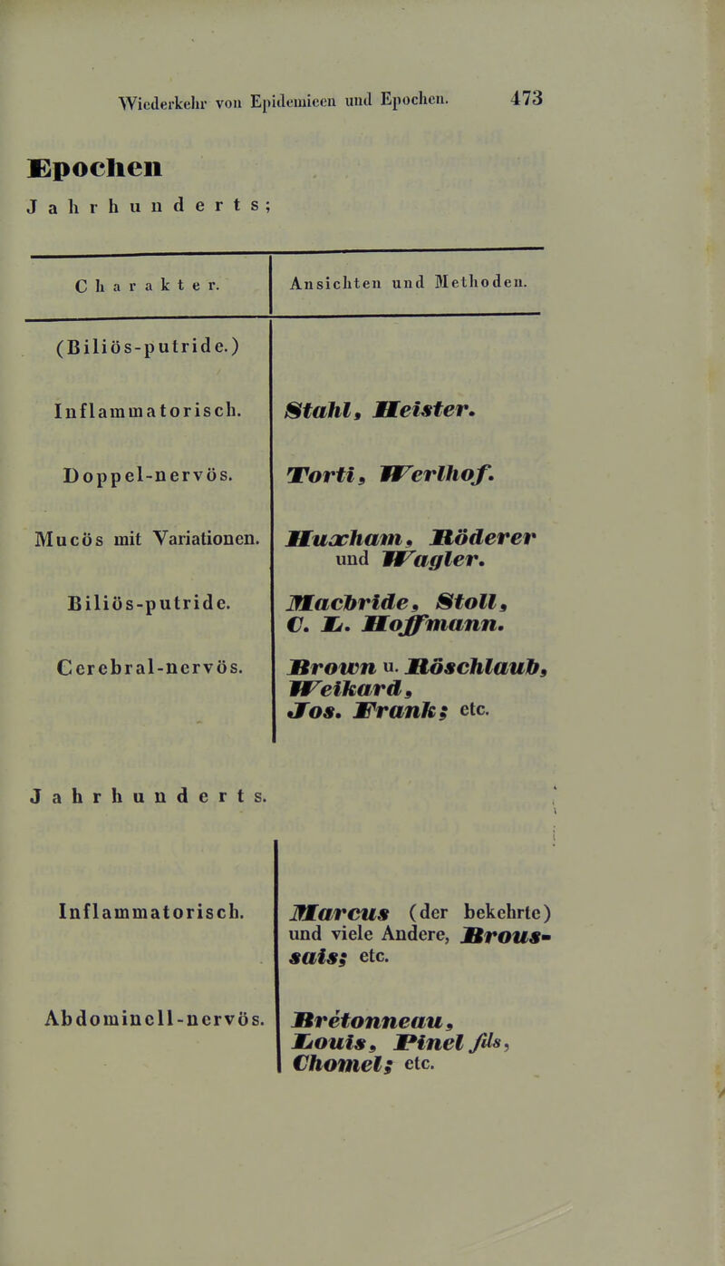 £poc]ieii Jahrhunderts; 1, « 1* O If 4- 41 1* ^ 11 uL tlKtCl. Ansichten und Methoden. (Biliös-putride.) Inflammatorisch. Stahl» Beister. Doppel-nervös. Tortis Wf^erlhof. Mucös mit Variationen. nuacham» Moder er und W^agler. Biliös-putride. Jftaclbridef Stollg €. Mj. Maffmann. Gerebral-nervös. Brown u. JRöschlaubs WTeikardg Jfos. Frank; etc. Jahrhunderts. Inflammatorisch. marcus (der bekehrte) und viele Andere, JBroUS- sais; etc. Abdominell-nervös. JBretonneau» Xiouiss Pinel/ils, Chomeis etc.