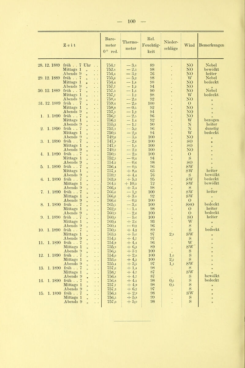 Zeit Baro- meter 0° red. Thermo- meter Rel. Feuchtig- keit Nieder- schläge Wind Bemerkungen 28. 12.1889 früh . . 7 Uhr . . 754,7 — 3,8 89 NO Nebel Mittags 1 „ 752,8 — 2,3 98 NO bewölkt Abends 9 „ 754,4 - 3,2 76 NO heiter 29. 12. 1889 früh . . 7 , . . 755,6 -5,2 98 W Nebel Mittags 1 * 754,4 — 1,8 98 NO bedeckt Abends 9 „ 757,7 — 1,2 94 NO „ 30. 12. 1889 früh . . 7 „ . . 757,3 — 1,6 90 NO Nebel Mittags 1 „ 757,7 — 1.2 98 W bedeckt Abends 9 „ 758,4 — 2.0 92 NO 31. 12. 1889 früh . . 7 „ . . 759,4 — 2,o 100 0 n Mittags 1 „ 758,8 — 0,5 92 NO „ Abends 9 „ 757,8 — 1,2 94 NO „ 1. 1. 1890 früh . . 7 „ . . 756,7 — 2,5 96 NO r> Mittags 1 „ 756,2 - 1,4 92 W bezogen Abends 9 „ 755,3 — 1,7 90 N heiter 2. 1. 1890 früh . . 7 „ . . 753,i -5,2 96 N dunstig Mittags 1 „ 750,5 — 2,0 94 W bedeckt Abends 9 „ 749,6 — 3,o 100 NO 55 3. 1. 1890 früh . . 7 „ . . 747,9 -2,6 100 SO 55 Mittags 1 ,. 747,8 — 1,8 100 SO „ Abends 9 „ 749,2 — 2,2 100 NO 55 4. 1. 1890 früh . . 7 „ . . 750,5 — 2,u 100 0 55 Mittags 1 „ 752,5 — 0,4 94 s 55 Abends 9 „ 754,2 — 0,6 98 so „ 5. 1. 1890 früh . . 7 „ . . 756,4 — 0,5 96 SW „ Mittags 1 „ 757,4 + 8,0 63 SW heiter Abends 9 „ 759,7 + 4,4 76 s bewölkt 6. 1. 1890 früh . . 7 „ . . 763,9 + 5,2 95 SW bedeckt Mittags 1 „ 764,5 + 10,3 72 SW bewölkt Abends 9 „ 766,4 + 3,4 98 s „ 7. 1. 1890 früh . . 7 „ . . 766,c 1,2 100 SW heiter Mittags 1 „ 766,6 + 3,8 92 SW „ Abends 9 „ 766,6 — 0,2 100 0 „ 8. 1. 1890 früh . . 7 „ . . 765,5 — 3,6 100 SSO bedeckt Mittags 1 „ 762,o 5 1,4 98 0 heiter Abends 9 „ 760,9 — 2,6 100 0 bedeckt 9. 1. 1890 früh . . 7 „ . . 760,8 -5,6 100 so heiter Mittags 1 „ 760,4 + 2,6 93 w 55 Abends 9 „ 760,4 — 0,2 96 s 10. 1. 1890 früh . . 7 „ . . 750,s + 4,2 89 s bedeckt Mittags 1 763,5 “b 5,6 97 2,9 SW „ Abends 9 „ 754,5 + 4,7 97 s 55 11. 1. 1890 früh . . 7 „ . . 754,9 + 4,4 96 w 55 Mittags 1 „ 755,9 + 6,3 89 SW' „ Abends 9 „ 756,3 + 32 100 s 55 12. 1. 1890 früh . . 7 „ . . 754,o + 2,8 100 1,6 s 55 Mittags 1 „ 753,o + 4,2 100 2,2 s 55 Abends 9 „ 755,4 + 3,5 97 1,3 sw 55 13. 1. 1890 früh . . 7 „ . . 757,6 + 1,4 98 s 55 Mittags 1 „ 758,7 + 4,7 87 SW „ Abends 9 „ 756,8 + 4,7 87 s bewölkt 14. 1. 1890 früh . . 7 . . 756,8 + 4,1 98 0,6 s bedeckt Mittags 1 „ 757,7 + 4,9 98 0,5 s 55 Abends 9 ., 757,3 + 6,2 97 s 55 15. 1. 1890 früh . . 7 „ . . 756,3 + 2,9 98 sw n Mittags 1 „ 756,5 + 5,8 99 s „ Abends 9 „ 757,o + 5,0 98 s 55