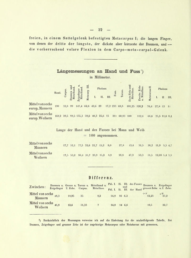 freien, in einem Sattelgelenk befestigten Metacarpiis I; die langen Finger, von denen der dritte der längste, der dickste aber kürzeste der Daumen, und — die vorherrschend volare Flexion in dem Carpo-meta-carpal-Geienk. Längemessungen an Hand und Fuss') in Millimeter. Mittel von sechs europ. Männern Mittel von sechs europ. Weibern Mittel von sechs Männern Mittel von sechs Weibern 5-2 3 ■3 C Phalanx 3 öS — Ii a an « 1 O igefi litte CO a:> I. II. III. CO 33,8 99 147,4 62,6 42,6 29 17,2 233 68,8 29,5 89,5 135,3 59,6 40,3 25,6 15 211 60,83 Z i N=2 S Phalanx I I. II III. [5 N 3 s Länge der Hand und des Fusses bei Mann und Weib = 100 angenommen. 17,7 52,1 77,5 32,6 22,7 15,2 9,0 27,8 43,4 51,5 30,2 11,9 5,5 4,7 17,5 53,2 80,4 35,7 23,9 15,2 8,9 28,8 47,3 53,3 31,5 12,08 5,4 3,9 Differenz. y 'a ] a Daumen u. Grosse u. Tarsus u. Mittelhand u. Busses pgumen u. Zeigefinger AWlSCnen: Zeigefinger 2. Zehe. Carpus. Miltelfuss. p,^, j j, jj, ^^^^ j^^^^ grosser Zehe u. 2. Zehe- Mittel von sechs 3 ^^^^^ 3^ 14,8166,2 ^^2,25 ^7,2 Männern Mittel von sechs 3 12.6 31,33 7 14,8 14 6,6 10,5 22,7 Weibern ') Rücksichllich der Messungen verweise ich auf die Einleitung für die nächstfolgende Tabelle. Bei Daumen, Zeigefinger und grosser Zehe ist der zugehörige Metacarpus oder Melatarsus mit gemessen.