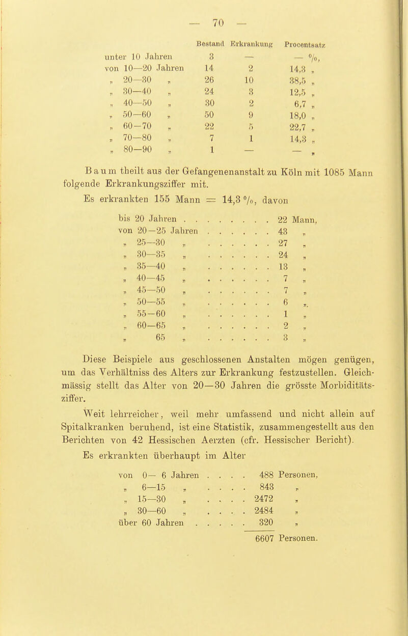 Bestand Erkrankung Procenfcsaty unter 10 Jahren 3 0/. von 10—20 Jahren 14 2 „ 20—80 26 10 öO,.J „ „ 30—40 n 24 Q o 19 ^ „ 40—50 II RO o Ci fi 7 >< it , 50—60 n 50 9 18.0 „ 60-70 V 22 5 22,7 „ , 70—80 V 7 1 14,3 „ „ 80—90 1) 1 Baum theilt aus der Gefangenenanstalt zu Köln mit 1085 Mann folgende ErkrankungszifFer mit. Es erkrankten 155 Mann = 14,3 /o, davon bis 20 Jahren 22 Mann, von 20—25 Jahren 43 . 25-80 „ 27 „ . 30—85 „ 24 „ . 35—40 , 13 „ . 40-45 „ 7 „ . 45-50 „ 7 „ „ 60-65 , 2 „ 65 „ 3 „ Diese Beispiele aus geschlossenen Anstalten mögen genügen, um das Verhältniss des Alters zur Erkrankung festzustellen. Gleich- massig stellt das Alter von 20—30 Jahren die grösste Morbiditäts- ziffer. Weit lehrreicher, weil mehr umfassend und nicht allein auf Spitalkranken beruhend, ist eine Statistik, zusammengestellt aus den Berichten von 42 Hessischen Aerzten (cfr. Hessischer Bericht). Es erkrankten überhaupt im Alter von 0—6 Jahren . 6-15 , . 15-30 „ « 30-60 „ über 60 Jahren 488 Personen, 843 2472 2484 320 6607 Personen.