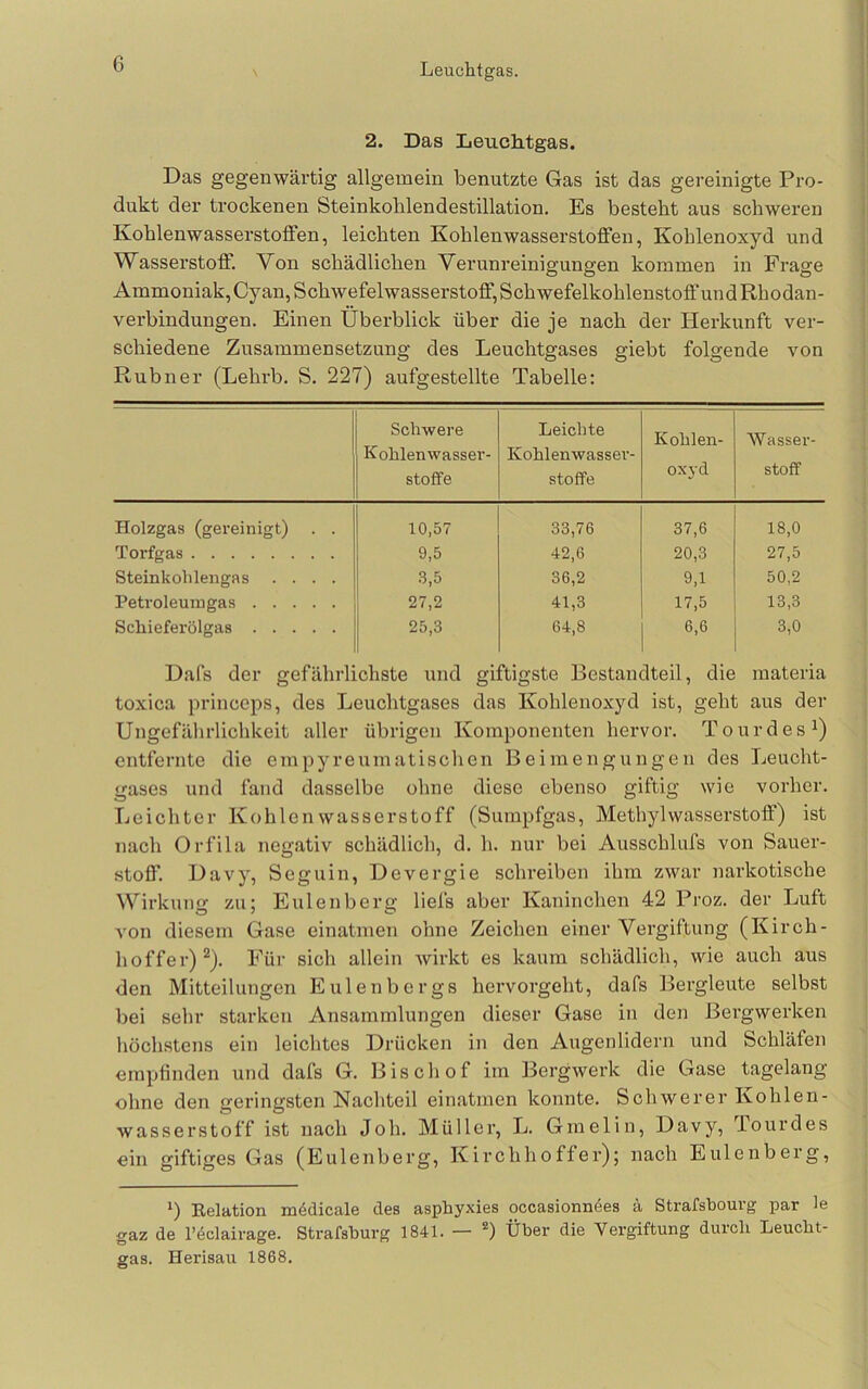 Leuchtgas. 2. Das Leuchtgas. Das gegenwärtig allgemein benutzte Gas ist das gereinigte Pro- dukt der trockenen Steinkoblendestillation. Es besteht aus schweren Kohlenwasserstoffen, leichten Kohlenwasserstoffen, Kohlenoxyd und Wasserstoff. Von schädlichen Verunreinigungen kommen in Frage Ammoniak, Cyan, Schwefelwasserstoff, Schwefelkohlenstoff und Rhodan- verbindungen. Einen Überblick über die je nach der Herkunft ver- schiedene Zusammensetzung des Leuchtgases giebt folgende von Rubner (Lehrb. S. 227) aufgestellte Tabelle: Schwere Kohlenwasser- stoffe Leichte Kohlenwasser- stoffe Kohlen- oxyd Wasser- stoff Holzgas (gereinigt) . . 10,57 33,76 37,6 18,0 Torfgas 9,5 42,6 20,3 27,5 Steinkob lengas .... .3,5 36,2 9,1 50,2 Petroleum gas 27,2 41,3 17,5 13,3 Schieferölgas 25,3 64,8 6,6 3,0 Dafs der gefährlichste und giftigste Bestandteil, die materia toxica princcps, des Leuchtgases das Kohlenoxyd ist, geht aus der Ungefälirlichkeit aller übrigen Komponenten hervor. Tour des*) entfernte die empyreumatischen Beimengungen des Leucht- gases und fand dasselbe ohne diese ebenso giftig wie vorher. Leichter Kohlenwasserstoff (Sumpfgas, Methylwasserstoff) ist nach Orfila negativ schädlich, d. h. nur bei Ausschlufs von Sauer- stoff. Davy, Seguin, Devergie schreiben ihm zwar narkotische Wirkung zu; Eulenberg liefs aber Kaninchen 42 Proz. der Luft von diesem Gase einatmen ohne Zeichen einer Vergiftung (Kirch- hoffer)®). Für sich allein wirkt es kaum schädlich, wie auch aus den Mitteilungen Eulenbergs hervorgeht, dafs Bergleute selbst bei sehr starken Ansammlungen dieser Gase in den Bei’gwerken höchstens ein leichtes Drücken in den Augenlidern und Schläfen empfinden und dafs G. Bischof im Bergwerk die Gase tagelang ohne den geringsten Nachteil einatmen konnte. Schwerer Kohlen- wasserstoff ist nach Joh. Müller, L. Gmelin, Davy, Tourdes ein giftiges Gas (Eulenberg, Kirchhoffer); nach Eulenberg, ‘) Eelation mödicale des asphyxies occasionnees ä Strafsbourg par le gaz de rdclairage. Strafsburg 1841. — *) Über die Vergiftung durch Leucht- gas. Herisau 1868.