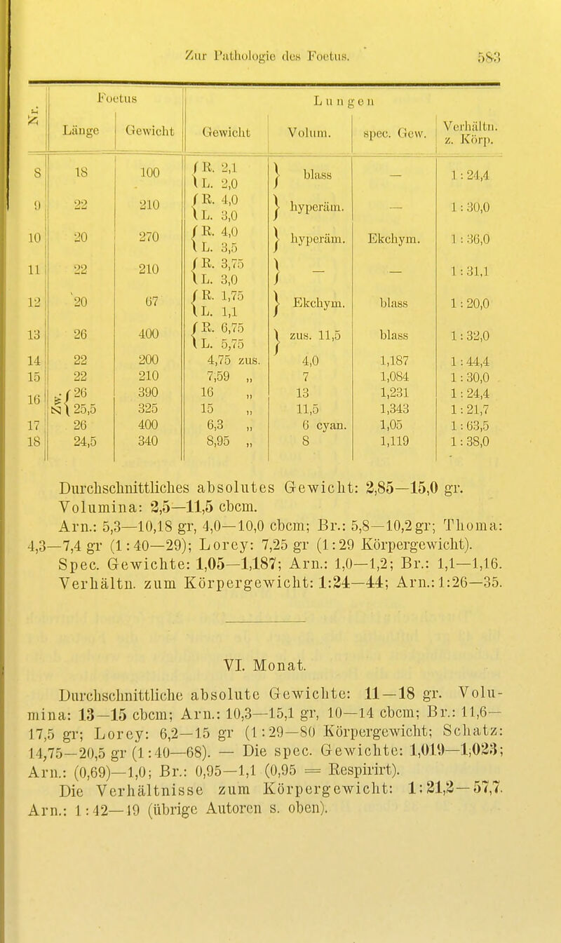 FoL'tllS Liiuge 18 22 20 22 20 26 22 22 N \ 25,5 26 24,5 Gewicht 100 210 270 210 Ü7 400 200 210 390 325 400 840 L II 11 g e 11 Gewicht \l. (E. \L. (R. \L. 2,1 2,0 4,0 3,0 4,0 3,5 3,75 3,0 1,75 1,1 6,75 5,75 4,75 zus. 7,59 „ 16 15 6,3 „ 8,95 „ Volum. I blass l hypcrüiii. 1 hyperäm. \ / I Ekcliym. \ zus. 11,5 4,0 7 13 11,5 6 cyan. 8 spec. Gew. Ekchym. blass blass 1,187 1,084 1,231 1,343 1,05 1,119 Verhältu. z. Körp. 1 :24,4 1 : 30,0 1 : 36,0 1 :31,1 1: 20,0 1:32,0 1:44,4 1: 30,0 1:24,4 1:21,7 1:63,5 1:38,0 Durcliscliiiittliclies absolutes Gewiclit: 2,85—15,0 gr. Volumina: 3,5—11,5 cbcm. Arn.: 5,3—10,18 gr, 4,0—10,0 cbcm; Br.: 5,8—10,2gr; Tlioma: 4,3—7,4 gr (1:40—29); Lorey: 7,25 gr (1:29 Körpergewiclit). Spec. Gewichte: 1,05-1,187; Arn.: 1,0—1,2; Br.: 1,1—1,16. Verliältu. zum Körpergewiclit: 1:34:—44; Arn.: 1:26—35. VI. Monat. Durclisclmittliclie absolute Gewichte: 11 — 18 gr. Volu- mina: 13-15 cbcm; Arn.: 10,3—15,1 gr, 10-14 cbcm; Br.: 11,6- 17,5 gr; Lorey: 6,2—15 gr (1:29—80 Körpergewicht; Schatz: 14,75—20,5 gr (1:40—68). — Die spec. Gewichte: 1,019—1;02;]; Arn.: (0,69)—1,0; Br.: 0,95-1,1 (0,95 = Kespirirt). Die Verhältnisse zum Körpergewicht: 1:31,3—57,7. Arn.: 1:42—19 (übrige Autoren s. oben).