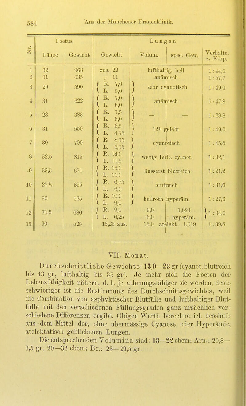 1 2 3 4 5 6 7 8 9 •10 11 12 13 Foetus Länge 32 31 29 31 28 31 30 32,5 33,5 27'A 30 80,5 30 Gewicht 968 635 590 622 383 550 700 815 671 395 525 680 525 Gewicht zus. 22 11 K. 7,0 L. 5,0 E. 7,0 L. 6,0 R. 7,5 L. 6,0 E. 6,5 L. 4,75 E 8,75 L. 6,75 R. 14,0 L. 11,5 E. 13,0 L. 11,0 E. 6,75 L. 6,0 E. 10,0 L. 9,0 E. 9,1 L. 6,25 13,25 zus. Lungen Volum, j spec. Gew. lufthaltig, hell anämisch i sehr cyanotisch anämisch 1211 gelebt cyanotisch wenig Luft, cyanot. äusserst blutreich blutreich hellroth hyperäm. 9,0 6,0 1,023 hyperäm. 13,0 atelekt. 1,019 Vn. Monat. Verhältn. z. Körp. 1:44,0 1:57,7 1:49,0 1:47,8 1:28,8 1:49,0 1:45,0 1:32,1 1:21,2 1:31,0 1:27,6 ■ 1:34,0 1:39,8 Durclisclmittliclie Gewichte: 13,0—23gr (cyanot.bliitreicli bis 43 gr, lufthaltig bis 35 gr). Je mehr sich cüe Foeteu der Lebensfähigkeit nähern, d. h. je athmungsfähiger sie werden, desto schwieriger ist die Bestimmung des Durchschnittsgewichtes, weil die Combination von asphyktischcr Blutfülle und lufthaltiger Blut- fülle mit den verschiedenen Fülluugsgraden ganz ursächlich ver- schiedene Differenzen ergibt. Obigen Werth berechne ich desshalb aus dem Mittel der, ohne übermässige Cyanose oder Hyperämie, atelektatisch gebliebenen Lungen. Die entsprechenden Volumina sind: 13—22cbcm: Arn.: 20,8— 3,5 gr, 20—32 cbcm; Br.: 23-29,5 gr.