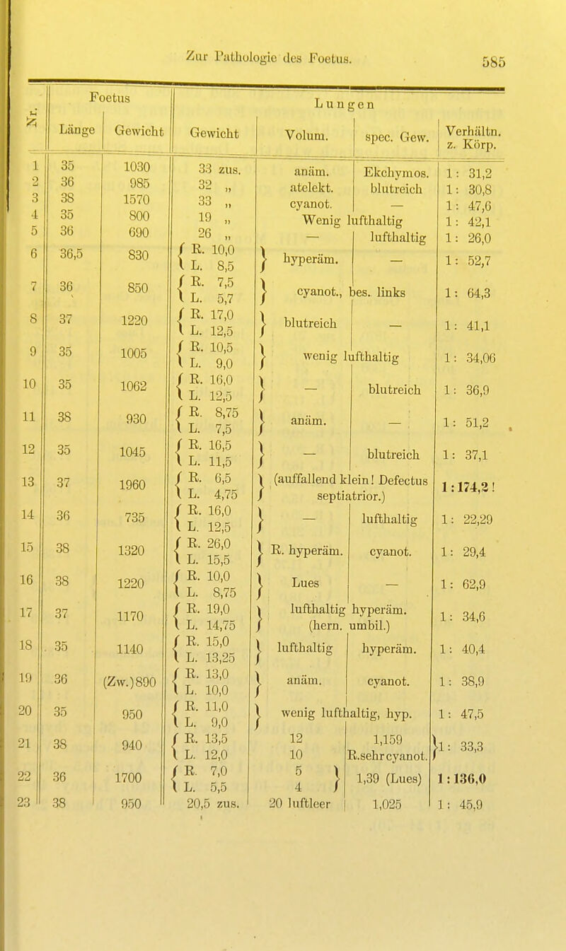 Foetus Gewicht 1 ÖD 33 zus. 2 36 985 32 „ 3 1570 33 „ 4 35 800 19 „ 5 do 690 26 „ D 36,5 830 ( R. 10,0 l L. 8,5 7 ( 36 8^0 ( R. 7,5 l L. 5,7 8 37 1220 J ix, li,{J \ L. 12,5 y 35 1005 ( R. 10,5 l L. 9,0 10 35 1062 ( R. 16,0 l L. 12,5 11 11 38 930 ( R. 8,75 l L. 7,5 19 Iii 35 1045 ( E. 16,5 \ L. 11,5 1 37 1960 ( R. 6,5 \ L. 4,75 14 1* 36 735 ( R. 16,0 l L. 12,5 1 T 1»J 38 1320 ( R. 26,0 \ L. 15,5 16 38 1220 r R. 10,0 \ L. 8,75 1 7 1 f 37 1170 ( R. 19,0 l L. 14,75 lo . 35 1140 / R. 15,0 l L. 13,25 IQ 36 (Zw.) 890 ( R. 13,0 l L. 10,0 ZU 35 950 / R. 11,0 \ L. 9,0 21 38 940 r R. 13,5 l L. 12,0 22 36 1700 r R. 7,0 l L. 5,5 23 38 1 950 20,5 zus. Lungen Volum. spec. Gew. aniim. Ekchymos. atelekt. blutreich cyanot. Wenig lufthaltig lufthaltig hyperäm. cyanot., bes. links blutreich wenig lufthaltig — blutreich anäm. — — blutreich (auffallend klein! Defectus septiatrior.) lufthaltig R. hyperäm. Lues cyanot. lufthaltig hyperäm. (hern. umbil.) lufthaltig anäm. hyperäm. cyanot. wenig lufthaltig, hyp. 1,159 R.sehr cyanot, 1,39 (Lues) 1,025 12 10 5 4 20 luftleer Verhältn. z. Körp. 1 : 31,2 1 : 30,8 1 : 47,6 1 : 42,1 1 : 26,0 1 : 52,7 1 : 64,3 1 41,1 1 34,06 1 36,9 1: 51,2 1: 37,1 1: 174,3! 1: 22,29 1: 29,4 1: 62,9 1: 34,6 1: 40,4 1: 38,9 1: 47,5 1: 33,3 1: 136,0 1: 45,9