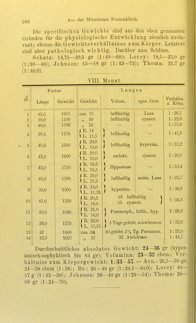 Diu spucifischcii Gewichte bind aus den oben genannten Gründen für die physiologische Entwicklung ziemlich irrele- vant; ebenso die Gewichtsverhältnisse zum Körper. Letztere sind aber pathologisch wichtig. Darüber zum Schluss. Schatz: 14,75—20,5 gr (1:40-60); Lorey: 18,5-25,0 gr (1:30—40); Johnson: 15—18 gr (1:42—72); Thoma: 25,7 gr (1:40,0). Vm. Monat. Foetus Lungen Länge Gewicht Gewicht Volum. spec. Gew. Verhältu. z. Körp. 1 2 3 42,5 39,0 40,0 1870 1100 1396 zus. 70 „ 49 „ 24 lurthaltig lufthaltig Lues cyanot. 1:26,7 1:22,8 1:57,9 4 38,5 1170 TR. 14 iL. 11,5 } lufthaltig 1:41,9 5 40,0 1500 /R. 29,0 IL. 19,0 1 lufthaltig hyperäm. 1:31,2 6 42,0 1400 (n. 20,0 iL. 16,0 1 atelekt. cyanot. 1:39,0 7 42,0 1710 ( E. 16,5 iL. 15,5 1 Hypostase 1:53,4 8 40,0 1186 (K 25,0 iL. 21,5 1 lufthaltig anäm. Lues 1:25,7 9 10 39,0 41,0. 1300 1320 ( R. 15,0 iL. 11,75 ( R. 20,5 iL. 18,0 1 hyperäm. 18 luft 15 cyai laltig 10t. / 1:38,8 1:34,8 11 40,0 1090 ( R. 21,0 iL. 16,0 1 Porenceph., lufth., hyp. 1:28,9 12 13 14 39,0 42 42,5 1275 1600 1625 fR. 22,0 IL. 17,75 zus. 64 „ 37 j. 3 Tage gelebt, schwimmen 60 gelebt 2V2 Tg. Pneumon. 32 Atelektase 1:32,9 1:25,0 1:44,1 Durchschnittliches absolutes Gewicht: 24—36 gr (hyper- | ämisch-asphyktisch bis 64 gr); Volumina: 33-32 cbcm; Ver- hältniss zum Körpergewicht: 1:33—57. — Arn.: 26,5—39 gr, 24—38 cbcm (1:38); Br.: 26-40 gr (1:20,1—40,0); Lorey: 40- 57 g (1:42—30); Johnson: 39—40 gr (1:29-54); Thoma: 28— 68 gr (1:24-70).