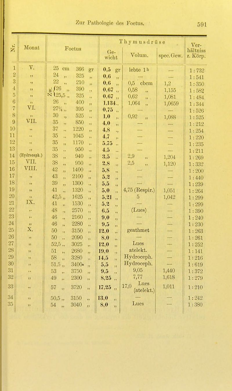 T h y in u s d r ü s e Vor V er- Monat Foetus Ge- wicht Volum. spec. Gew. z. Körp. 1 V. 25 cm 366 gr 0,i> gr lebte Iii ■— — 2 >J 24 „ 325 „ 0,« „ — — 1:541 3 ♦J 22 „ 210 „ 0,G „ 0,5 cbcm 1,2 4 )> 6:726 „ 390 ., 0,67 „ 0,58 „ 1,155 1:583 5 n N 125,5 „ 325 „ 0,67 „ 0,62 „ . 1,081 1:484 6 i> 26 „ 400 „ 1.134., 1,064 „ 1,0659 1:344 7 VI. 27V4„ 395 „ 0,75 „ — — 1:526 8 30 „ 525 ., 1,0 „ 0,92 „ 1,088 1:525 9 VII. 35 „ 850 „ 4,0 „ — 1:212 10 ,, 37 ., 1220 „ 4,8 ., — 1 • 254. 11 35 ., 1045 „ 4,7 „ — 1:220 12 )} 35 „ 1170 „ ! .. — 1:235 13 I) 35 .. 950 „ 4.» ., — 1:211 14 (Hydroceph.) 38 „ 940 „ 3,5 ,. 1,204 1:269 15 VII. 38 „ 950 „ *,s „ 45 „ 1,120 1:332 16 VIII. 42 „ 1400 „ 5,8 „ 1:200 17 »1 43 „ 2100 „ ö,^ „ 1:440 18 )> 39 „ 1300 „ 5,5 ,, 1:239 19 11 41 „ 1320 „ 0,0 „ %(Q (xtespir.j 1,051 1:264 20 n 42,5 „ 1625 „ 5,31 „ 5 1,042 1:299 21 IX. 41 „ 1530 „ 5,3 ,, 1:299 22 )• 48 ., 2570 „ 6,5 „ (Liuesj 1:390 23 »• 46 „ 2160 „ 9,0 „ 1:240 24 >l 46 „ 2280 „ 9,3 „ 1:230 25 X. 50 „ 3150 „ 13,0 „ geathmet 1:263 26 )l 50 2090 „ 8,0 „ 1:261 27 )) 52,53025 „ 13,0 „ Lues — 1:252 28 ?I 51 „ 2680 „ 19,0 „ aieieKt. 1:141 29 n 58 „ 3280 „ 14,5 „ Hydroceph. 1:216 30 n 51,5,, 3400. „ 5,5 ,, Hydroceph. — 1:619 31 53 „ 3750 „ 9,5 ,, 9,05 1,440 1:372 32 49 . 2300 „ 8,35 7,77 1,618 1:279 33 57 „ 3720 „ 17,35 „ Q Lues ' (atelekt.) 1,011 1:210 34 50,5,, 3150 „ 13,0 „ 1:242 35 )> j 54 „ 3040 „ 8,0 „ Lues 1:380