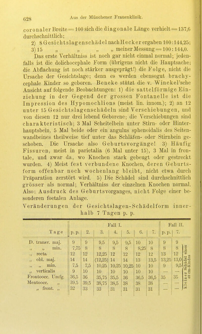 coronaler Breite= 100 sich die diagonale Länge verhielt = 137,6 durchschnittlich; 2) 8GesichtslagenschädelnachHeckerergaben 100:144,25; 3) 15 „ „ „ „ meiner Messung = 100:144,0. Das erste Verhältniss ist noch gar nicht einmal normal; jeden- falls ist die dolichocephale Form (übrigens nicht die Hauptsache; die Abflachung ist noch stärker ausgeprägt!) die Folge, nicht die Ursache der Gesichtslage; denn es werden ebensogut brachy- cephale Kinder so geboren. Beneke stützt die v. Winckel'sche Ansicht auf folgende Beobachtungen: 1) die sattelförmige Ein- ziehung in der Gegend der grossen Fontanelle ist die Impression des Hypomochlions (meist lin. innom.); 2) an 12 unter 15 Gesichtslagenschädeln sind Verschiebungen, und von diesen 12 nur drei lebend Geborene; die Verschiebungen sind charakteristisch; 3 Mal Scheitelbein unter Stirn- oder Hinter- hauptsbein, 5 Mal beide oder ein angulus sphenoidalis des Seiten- wandbeines theilweise tief unter das Schläfen- oder Stirnbein ge- schoben. Die Ursache also Geburtsvorgänge! 3) Häufig Fissuren, meist in parietalia (6 Mal unter 15), 3 Mal in fron- tale, und zwar da, wo Knochen stark gebeugt oder gestreckt wurden. 4) Meist fest verbundene Knochen, deren Geburts- form offenbar noch wochenlang bleibt, nicht etwa durch Präparation zerstört wird. 5) Die Schädel sind durchschnittlich grösser als normal; Verhältniss der einzelnen Knochen normal. Also: Ausdruck des GeburtsVorganges, nicht Folge einer be- sonderen foetalen Anlage. Veränderungen der Gesichtslagen-Schädelform inner- halb 7 Tagen p. p. Fall I. Fall IT Tage p. p. 2. 3. 4. 5. 6. 7. p. p. 7. D. transv. maj. 9 9 9,5 9,5 9,5 10 10 9 9 „ „ min. 7,75 8 8 8 8 8,25 8 8 8 tA a> a recta 12 12 12,25 12 12 12 12 13 12 '5 „ obl. maj. 14 14 (12,25) 14 14 13 13,5 13,25 13,0 ®.s „ min. 7,5 7,5 10,25 10,25 10,25 10 10 9 9,5 ,•§« „ verticalis 9 10 10 10 10 10 10 Frontoocc. Umfg. 36,5 36 35,75 35,5 36 36,5 36,5 35 35 » 00 flr). Mentoocc. „ 39,5 39.5 38,75 38,5 38 38 38 a> „ front. „ 32 33 33 31 31 31 31 M