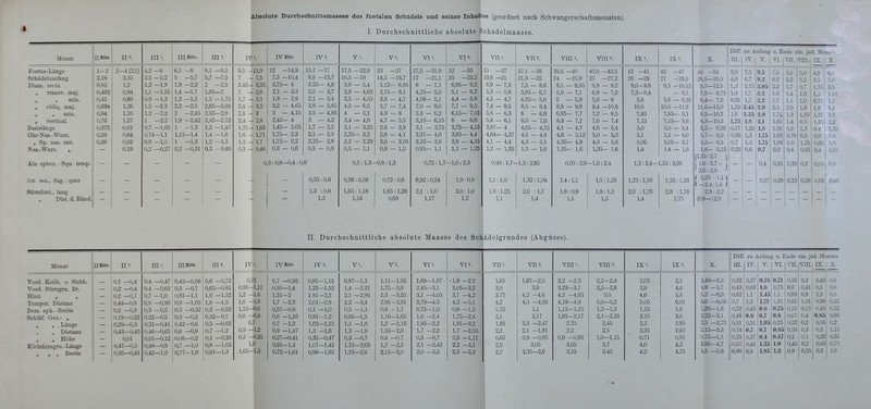 Absolute Durchschnittsmaasse des foetalen Schädels und seines Inhaltes (geordnet nach Schwangerschaftsmonaten). . I. Durchschnittliche absolute Schädelmaasse. Diff. >i Anfang U.Ende ein. jed. Monat-. Monat III 1. III Mitte. in 2. IV 1. IV Mitte IV 2. 1 VI. V2. VI 1. VI 2. VII1. VII 2. VIII1. VIII 2. IX 1. IX 2. X. m. IV. V. VI. 1 ^ vn. ivm.i IX. i X. Foems-Länge 1-2 2-4 (2,5) 4,2 -6 6,1 -8 8,1 —9,5 9,5 - 11,9 12 —14,9 15.1 —17 17,5 —22,9 23 —27 27,5 —31,9 32 —35 35 —37 37,1 —38 38,5 —40 40,5 —43,5 43 —45 45 —47 48 -54 2,0 7,5 9,5 7,5 3,0 4,0 ■ 6,0 Schädeln T11 fang 2,18 3,35 3.5 —5,2 5 —5,7 5,7 —7,5 7 - 7,5 7,3 —10,4 8,9 —13,7 10,5 —18 14,5 —19,7 17 —21,1 20 —23,2 19,8 —21 21,9 —25 24 —25,8 25 —27,2 26 —29 27 —29,5 28,5-35,5 4,0 6,7 9.2 6,2 3,2 3,5 7,0 Diam. recta 0,65 1,2 1,2 -1,9 1,9 —2,2 2 —2,5 2,45- ■ 3,35 2,75— 4 3,25— 4,6 3,9 — 5,4 5,12— 6,95 6 — 7,1 6,95— 8,2 6,9 - 7,3 7,5 — 8,6 8,5 — 8,95 8,8 — 9,2 9,0-9,8 9,5 —10,15 9,7—12,5 1,3 2,15 3.05 2,2 1,7 0',7 1,15 3,5 transv. maj. 0,492 0,84 1,1 —1.55 1,4 —1,7 1,65—2 2 - ■ 2,6 2,1 — 3,3 2,5 — 3,7 2,9 — 4,65 3,75- 6,1 4,75— 5,5 5,1 — 6,3 5,3 — 5,8 •5,85— 6,7 5,9 — 7,1 6,9 — 7,5 7,3—8,4 - 8,5 7,9— 9,75 il 1,0 1,7 3.2 1,6 1,4 1,6 1,2 1.S5 „ . min. 0,45 0,68 0.9 —1,3 1,2 —1,5 1;5 —1,75 1,7 - -2,1 1,8 — 2,6 2,1 — 3,4 2,5 — 4,55 3,3 — 4,7 4,09- 5,1 4,4 — 5,8 4,5 — 4,7 4,55— 5,6 5 — 5,9 5,6 — 6 5,6 5,6 — 6,35 CA na 0,4— /,b U,ö5 1,7 2,3 1,7 1,1 1,0 , obliq. maj. ■ 0,684 1,26 1,5 —2,3 2,2 —2,5 2,65—3,05 2,4 - 3,3 3,2 — 4,65 3,8 — 5,85 4,5 — 6,5 5,7 - 7,4 7,0 — 8,0 7,7 — 9,5 7,4 - 8,5 8,5 — 9,4 8,8 — 9,8 9,4 —10,6 10,0 10,0 —11,8 11,6—13,0 1,55 3,45 2,9 2,5 2,0 1,8 1,8 1,4 , . min. 0,84 1,30 ij,0 — n - O ^? AIP, o,j ^,ÖO A 1 ■3: 0,i /IQ CK 0,0 t),^ D,iO— i,UO 0,0 — 0,0 6 — 6,9 6,95— 7,7 7,2 — 8,5 7,85 7,85— 9,1 8,5—10,3 1,6 2,35 2,0 1,75 1,3 ■ 1,55 1,25 1,8 , vertical. 0,76 1,27 1 —2,2 1,9 —2,42 2,45—2.72 2,4 - - 2,8 2,45— 4 3 — 4,2 3,4 — 4,9 4,7 — 5,5 5,15— 6,15 6 — 6,8 5,6 — 6,1 6,0 — 7,0 6,9 — 7,2 7,0 — 7,4 7,15 7,15— 8,6 8,3—10,5 1,72 1,8 3,1 1,65 1,4 0,5 1,45 2,2 R Q ^ C1Q Tl (Tfl 0 375 0,61 0,7 —1,05 1 —1,3 1,2 —1,47 1,21— - 1,65 1,45— 2,05 1,7 — 2,5 2,1 — 3,25 2,8 — 3,9 3,1 — 3,75 3,75— 4,15 3,87— 4 4 05— 4 75 4^1 4,7 4,Q 5 4 5 0 5 0 5 4 5,2— 6,55 0,77 1,29 1,8 1,05 0,9 1,3 0,4 1,35 Ohr-Js'as.-Wnrz. 0^38 0^64 0,74—1,1 1,15—1,4 1,4 —1,6 1,6 - 1,71 1,75— 2,3 2,1 — 2,9 2,35— 3,3 2,8 — 4,1 3,37— 4,0 3,95— 4,4 4,64— 4,37 4,5 — 4,8 4,8 — 5,12 5,0 — 5,3 5^1 s'i — eio 5,7— 6,6 0,86 1,3 1,75 1,03 0,76 0,5 0,9 0,9 0,38 0,62 0,8 —1,0 1 —1,3 1,2 —1,5 1,5 — - 1,7 1,75— 2,2 2,15— 2,8 2,2 — 3,29 3,0 — 3,95 3,32— 3,8 3,9 — 4,35 4,1 — 4,4 4,3 — 5,1 4 35 4Q 4,8 5 6 5,05 ö 05— 5 7 5,5— 6,5 0,7 1,3 1.75 1,03 1,0 1,25 0,65 1,0 Xas.-Wurz. , o!l9 0,2 —o'27 0,2 —0,31 0,3 -0,46 0,3 - - 0,46 0,3 — 0,6 0,5 — 0,9 0,5 — 1,1 0,8 — 1,2 0,95— 1,1 1,1 — 1,25 1,2 — 1,35 1,3 — 1,6 1,35— 1,6 1^35- lie 1,4 1,4 — 1,8 1,6- 2,15 0,26 0,6 0,7 0,3 0,4 0,45 0,4 0,55 Ala sphen.: Squ. temp. 0,3 : 0,8-0,4 : 0,6 0,5:1,3- -0,8:1,3 0,75:1,7 -1,0:2,3 0,99:1,7- -1,3:2,85 0,95:2,9 -1,5:2,4 1,3; 2,4- 1,55:3,05 [1,35:2,7 ] 1,6:3,7- ^ 2,0 : 2,9 > 1 0,4 0,25 0,39 0,2 0,05 0,5 for. occ. Sag.: quer 0,35 :0,6 0,56:0,59 0,72:0,6 0,92:0,54 1,0 ■. 0,8 1,1 : 1,0 1,32:1,04 1,4:1,1 1,5:1,35 1,23:1,16 1,52 ■. 1,33 ( 1,25 : 1,1 \ \ -2,4:1,6 / 0,37 0,28 0,32 0,28 0,02 0,48 Stimfont., lang 1,3 :0,8 1,65:1,18 1,85:1,26 2,1 :1,0 2,0:1,0 1,8:1,25 2,0 :1,7 1,8:0,9 1,8:1,2 2,0 :1,76 2,8 -.1,76 2,9:2,2 Dist. d. Band. 1,3 1,16 0,69 1,17 i,2 1,1 1,4 1,1 1,5 1,4 1,75 (0,9—) 2,0 II. Durchschnittliche absolute Maasse des Schädelgrundes (Abgüsse). DifF. zu Anfang u. Ende ein. jed. Monats. Monat IIKitte n2. ni'. III Mitte ins. IV i_ IV Mitte IV 2. V. V2. VII. VI 2. VII'. VII 2. vm 1. vm 2. IX'. 1X2. X. m. IV. V. VI. VII. vm. IX. X. Vord. Keilb. -+ Siebb. 0,1 —0,4 0,4 —0,47 0,43-0,56 0,6 —0,72 0, 15 0,7 —0,95 0,85—1,12 0,87—1,3 1,11—1,65 1,69—1,87 -1,8 —2,2 1,65 1,97—2,0 2,2 -2,3 2,2—2,4 2,05 2,5 2 ,49—3,3 0,32 0,37 0,78 0,71 0,35 0,2 0,45 0,8 Vord. Stimgra. Br. 0,2 —0,4 0,4 -0,62 0,5 —0,7 0,65—0,81 0,95- -1,11 0,95—1,4 1,25—1,52 1,4 —2,21 ■ 1,75-3,0 2,45—3,1 3,05-3,2 3,0 3,6 3,29—3,7 3,5—3,8 3,9 4,4 i ,9 —5,7 0,43 0,63 1,6 0,75 0,6 0,41 0,5 0,8 Hint. „ 0,2 -0,7 0,7 —1,0 0,81—1,1 1,0 -1,32 1,2 - -1,6 1,31—2 1.81—2,3 2,1 —2,86 2,3 —3,55 3,1 —4,05 3,7 —4,2 3.77 4,2 —4,6 4,2 —4,65 5;0 4,6 5,6 ö ,2 —6,0 0,62 1,1 1,45 1,1 0,83 0,8 1,0 0,8 Tempor. Distanz E 0,44—0,8 0,8 —0,98 0,9 —1,05 1,0 —1,5 1,0 - -1,8 1,7 —2,3 2,01—2,8 2,2 —3,4 2,85-3,91 3,79—4,3 4,2 -5,1 4,2 4,5 —4,85 4,19—4,9 5,0—5,2 5,05 6,01 5 ,6 —6,05 0,7 1,2 1.71 1,31 0,65 1,01 0.96 0,35 Dora. eph.-Breite 0,2 —0,3 0,3 —0,5 0,3 —0,52 0,3 —0,52 1,55- -0,6 0,57—0,8 0,1 —1,0 ■ 0,5 —1,1 0,8 -1,1 0,75—1,0 0,8 -1,5 1,25 1,1 1,15—1,25 1,2—1,3 1,15 1,6 1,28—1,8 0,22 0,45 0,6 0,75 0,15 0,15 0,45 0,52 Schiät Gm.- , 0,19-0,22 0,22—0,5 0,3 —0,5 0,32—0,7 0,6 - -0,8 0,6 —1,16 0,81-1,2 0,95—1,5 1,16—1,65 1,6 —2,4 1,75-2,4 1 2,1 2,17 1,95-2,17 2,1—2,35 2,15 3,0 2,22—3,1 0,48 0,6 0.7 0,8 0,07 0,4 0.85 0,88 , .Länge _ 0,29—0,3 0,31—0,41 0,42-0,6 0,5 —0,62 0 7 0,7 -1,2 1,02—1,21 1,1 -1,6 1,2 —2,15 1,95—2,2 1,91-9,2 ' 1,95 2,3 —2,47 2,25 2,45 2,3 2,85 2,5 —2,75 0,31 0,51 1,05 0,25 0,52 0,2 0,55 0,2 , Distanz 0,43—0,45 0,46—0,65 0,6 —0,8 0,7 —1,2 0,9 - -1,2 0,9 —1,47 1,3 —1,6 1,3 —1,8 1,55-2,0 1,7 —2,2 1,7 —2,55 2,2 2,1 —1,81 2,2 2,5 2,35 2,65 2,15—3,3 0,74 0.7 0.7 0.85 0,39 0,3 0,3 1,15 „ Höhe 0,01 0,01—0,12 0,08—0,2 0,1 —0,26 0,2 - -0,25 0,27—0,41 0,35—0,47 0,3 —0,7 0,4 —0,7 0,5 -0,7 0,5 —1,17 0,65 0,8 —0,85 0,9 —0,95 1,0—1,15 0,71 0,81 0,75—1,1 0,25 0,27 0.4 0.67 0,2 0,1 0,25 0,35 Klein hirngni.-Länge . „ . Breite 0,47—0,5 0,48-0,8 0,7 —1,0 0,8 —1,05 1 0 0,95-1,3 1,07—1,45 1,15-2,05 1,7 -2,5 2,1 —2,42 2,2 -3,1 2,5 3,05 3,05 3,7 4,0 4,2 3,95—4,7 0,57 0,45 1.35 1,0 0,45 0,2 0,65 0,75 0,35—0,41 0,42—1,0 0,77-1,0 0,81—1,3 0,72-1,61 0,98—1,85 1,15—2,6 2,15—3,0 2,3 —3,3 2,7