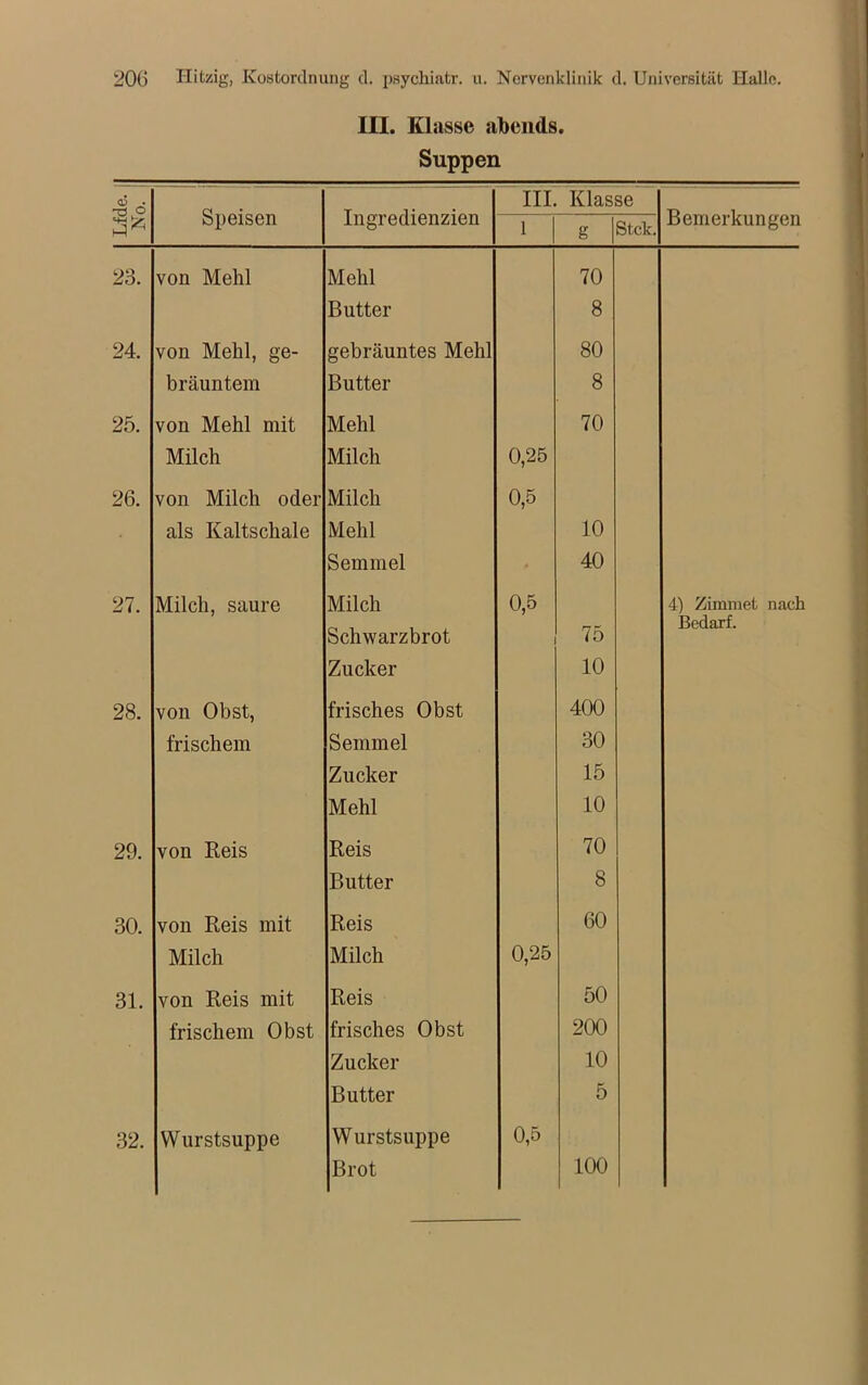 III. Klasse abends. Suppen o3 • Speisen Ingredienzien III. Klasse Bemerkungen 1 g |Stck. 23. von Mehl Mehl 70 Butter 8 24. von Mehl, ge- gebräuntes Mehl 80 bräuntem Butter 8 25. von Mehl mit Mehl 70 Milch Milch 0,25 26. von Milch oder Milch 0,5 als Kaltschale Mehl 10 Semmel 40 27. Milch, saure Milch Schwarzbrot 0,5 75 4) Zimmet nach Bedarf. Zucker 10 28. von Obst, frisches Obst 400 frischem Semmel 30 Zucker 15 Mehl 10 29. von Reis Reis 70 Butter 8 30. von Reis mit Reis 60 Milch Milch 0,25 31. von Reis mit Reis 50 frischem Obst frisches Obst 200 Zucker 10 Butter 5 32. Wurstsuppe Wurstsuppe Brot 0,5 100