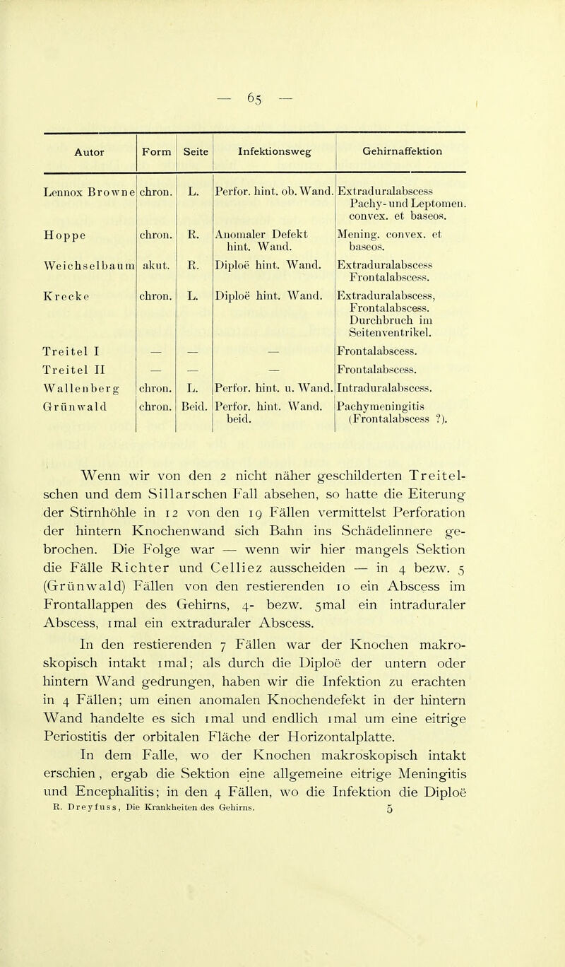 Autor Form Seite Infektionsweg Gehirnaffektion Lennox Browne chron. L. Perfor. hint. ob. Wand. Ex t rad u ralabscess Pachy- und Leptonien. convex. et baseos. Hoppe chron. R. Anomaler Defekt n 1 II t W*i iiri Illllti VV tlllLl. Mening. convex. et W eicnsel bü-uni .rv. Ii 1 t*\l rk H Mint vv *i ii rl H Y^TOrl n VQ1 n l*G(^ociö Frontalabscess. K r e c k e chron. L. Diploe hint. Wand. Extraduralabscess, Frontalabscess. Durchbruch im Seitenventrikel. Treitel I Frontalabscess. Treitel II Frontalabscess. Wallen berg chron. L. Perfor. hint. u. Wand. Intraduralabscess. Grünwald chron. Beid. Perfor. hint. Wand, beid. Pachy meningitis (Frontalabscess ?). Wenn wir von den 2 nicht näher geschilderten Treitei- schen und dem Sillarschen P'all absehen, so hatte die Eiterung der Stirnhöhle in 12 von den 19 Fällen vermittelst Perforation der hintern Knochenwand sich Bahn ins Schädelinnere ge- brochen. Die Folge war — wenn wir hier mangels Sektion die Fälle Richter und Celliez ausscheiden — in 4 bezw. 5 (Grünwald) Fällen von den restierenden 10 ein Abscess im Frontallappen des Gehirns, 4- bezw. 5 mal ein intraduraler Abscess, imal ein extraduraler Abscess. In den restierenden 7 Fällen war der Knochen makro- skopisch intakt imal; als durch die Diploe der untern oder hintern Wand gedrungen, haben wir die Infektion zu erachten in 4 Fällen; um einen anomalen Knochendefekt in der hintern Wand handelte es sich imal und endlich imal um eine eitrige Periostitis der orbitalen Fläche der Horizontalplatte. In dem Falle, wo der Knochen makroskopisch intakt erschien , ergab die Sektion eine allgemeine eitrige Meningitis und Encephalitis; in den 4 Fällen, wo die Infektion die Diploe R. nreyfuss, Die Krankheiten des Gehirns. 5