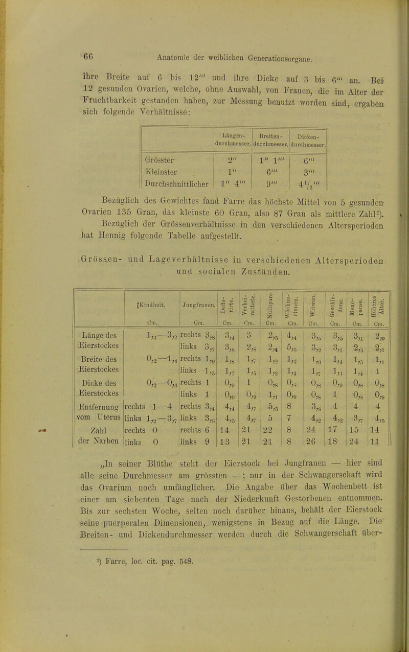 ihre Breite auf 6 bis 12' und ihre Dicke auf 3 bis 6' an. Bei 12 gesunden Ovarien, welche, ohne Auswahl, von Frauen, die im Alter der Fruchtbarkeit gestanden haben, zur Messung benutzt worden sind, ergaben sich folgende Verhältnisse: ■ Längen- Broiten- Dickcn- durohmesser. diirclimeeser. diirchniesser. Grösster 2 1 1' 6' Kleinster 1 6' 3' Durchschnittlicher 1 4' 9' Bezüglich des Gewichtes fand Farre das höchste Mittel von 5 gesundem Ovarien 135 Gran, das kleinste 60 Gran, also 87 Gran als mittlere ZahP). Bezüglich der Grössenverhältnisse in den verschiedenen Altersperioden hat Hennig folgende Tabelle aufgestellt. Grösaen- und Lageverhältnisse in verschiedenen Altersperioden und socialen Zuständen. ^Kindheit. Om.. Jungfrauen. Cm. ? rirte. .1 S -e •s s Cm. ö Cm. M 2 o .5 Cm. 03 & ? Cm. gl Ge.scliie- dene. ö g Cm. Cm. Länge des rechts o,g 3,4 3 2,., 4,4 3,5 3,5 3,1 2,9 Eierstockes links 3,7 3,s 2,4 5,., 3,2 3,1 2,5 2,7 Breite des rechts l,y l,s 1,7 1,2 1,M 1,0 1,4 1,5 1,1 Eierstockes links 1 ,- 1,7 1,2 1,4 1,7 1,1 1,4 ■ i Dicke des 0,2-0,„ rechts 1 0,!, 1 0,s 0,. 0,s 0,9 0,8 0,8! Eierstockes links 1 o,„ 0,9 1,1 0,0 0,s 1 0,,s 0,0 Entfernung rechts 1—4 rechts 3,^ 4,7 5,5 8 3,s 4 4 4 ! vom Uterus links 1,-2—3,7 links 3,.j 4,7 5 7 4,2 4,2 3,7 4,5 i Zahl rechts 0 rechts 6 14 21 22 8 24 17 15 14 1 der Narben links 0 links 9 13 21 21 8 26 18 24 11 ! „Li seiner Blüthe steht der Eierstock bei Jungfrauen — hier sind alle seine Durchmesser am grössten —; nur in der Schwangerschaft wird das Ovarium, noch umfänglicher. Die Angabe über das Wochenbett ist einer am siebenten Tage nach der Niederkunft Gestorbenen entnommen. Bis zur sechsten Woche, selten noch darüber hinaus, behält der Eierstock seine puerperalen Dimensionen, wenigstens in Bezug auf die Länge. Die Breiten- und Dickendurchmesser werden durch die Scliwangerschaft über- Farre, loc. cit. pag. 548.
