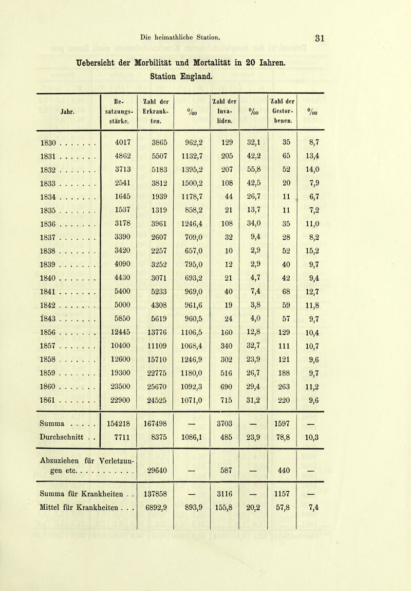 TJebersicht der Morbilität und Mortalität in 20 lakren. Station England. Be- Zahl der Zahl der Zahl der Jähr. sätzungs- ErkrHnk- 0/ /oo Inva- /oo u Co tui* 0/ /oo stäi'kc. teii. liden. benen. 1830 4017 3865 962,2 129 32,1 35 8,7 1831 4862 5507 1132,7 205 42,2 65 13,4 1832 3713 5183 1395,2 207 55,8 52 14,0 1833 2541 3812 1500,2 108 42,5 20 7,9 1834 1645 1939 1178,7 44 26,7 11 6,7 1835 1537 1319 858,2 21 13,7 11 7,2 1836 3178 3961 1246,4 108 34,0 35 11,0 1837 3390 2607 709,0 32 9,4 28 8,2 1838 3420 2257 657,0 10 2,9 52 15,2 1839 4090 3252 795,0 12 2,9 40 9,7 1840 4430 3071 693,2 21 4,7 42 9,4 1841 5400 5233 969,0 40 7,4 68 12,7 1842 . 5000 4308 961,6 19 3,8 59 11,8 1843 5850 5619 960,5 24 4,0 57 9 7 1856 12445 13776 1106,5 160 12,8 129 10,4 1857 10400 11109 1068,4 340 32,7 III 10,7 1858 12600 15710 1246,9 302 23,9 121 9,6 1859 19300 1180 0 26,7 188 9 7 1860 23500 25670 1092,3 690 29,4 263 11,2 1861 22900 24525 1071,0 715 31,2 220 9,6 154218 167498 3703 1597 Durchschnitt . . 7711 8375 1086,1 485 23,9 78,8 10,3 Abzuziehen für Verletzun- gen etc. . . . . 29640 587 440 Summa für Krankheiten . . 137858 3116 1157 Mittel für Krankheiten . . . 6892,9 893,9 155,8 20,2 57,8 7,4