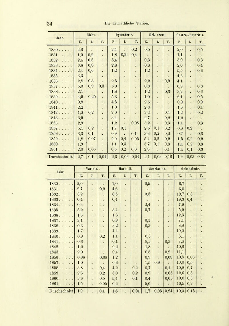 Gicht. Dysenterie. Del, trem. Gastro - Enteritis. Jahr. E. I. T. E T. E. J T iL. T i. 1 • 1830 2,6 2,4 0,2 0,5 2,0 0,5 1831 1,0 0 2 1,8 0,2 0,4 1,1 1832 2,4 0,5 5,4 0,3 3,0 0,3 1833 3,6 0,8 2,8 0,8 2,0 0,4 1834 2,4 0,6 1,2 1,2 5,5 0,6 1835 3,3 4,6 1836 2,8 0,3 2,5 2,2 0,9 4,1 1837 5,0 0,9 0,3 5,0 0,3 0,9 0,3 1838 2,1 1,8 1,2 0,3 3,2 0,3 1839 4,9 0,25 5,3 1,0 6,1 0,5 1840 0,9 4,5 2,5 0,9 0,9 1841 2,2 1,0 2,3 1,6 0,1 1842 1,2 0,2 2,0 2,2 0,4 1,2 0,2 1843 3,9 3,4 2,7 0,2 1,2 1856 2,9 1 9 u,o 1857 5,1 0,2 1,7 0,1 2,5 0,1 0,2 0,8 0,2 1858 3,3 0,1 0,9 0,1 3,6 0,2 0,2 0,7 0,3 1859 1,8 0,07 2,0 0,4 0,05 5,4 0,2 0,2 1,5 0,2 0,2 1860 1,9 1,1 0,3 5,7 0,1 0,3 1.1 0,2 0,3 1861 2,0 0,05 0,5 0,2 0,0 2,8 0,1 1,4 0,1 0,3 Durchschnitt 2,7 0,1 0,01 2,3 0,06 0,04 2,1 0,03 0,16 1,9 0,03 0,34 Jahr. Variola Itlorbilli. Scarlatina. Ophthalmie. E. I. T. E. I. T. E. I. T. E. I. T. 1830 2,0 1,0 0,5 6,7 1831 2,7 0,2 4,6 6,0 1832 3,2 6,5 0,5 19,7 0,3 1833 0,4 0,4 19,3 0,4 1834 0,6 2,4 7,9 1835 5,2 3,4 0,7 5,9 1836 1,6 1,3 12,3 1837 2,1 0,9 0,3 7,1 1838 0,6 3,2 0,3 8,8 1839 1,7 4,4 10,0 1840 0,9 0,2 1,1 0,3 8,1 1841 0,3 0,1 8,3 0,3 7,8 1842 1,2 0,2 1,8 10,6 1843 2,0 0,4 0,8 0,2 11,1 1856 0,96 0,08 1,2 8,9 0,08 10,5 0,08 1857 1,0 0,6 1,5 0,9 10,0 0,5 1858 3,8 0,4 4,2 0,2 0,7 0,1 10,8 0,7 1859 .... 2,6 0,2 3,0 0,2 0,9 0,05 12,6 0,5 1860 3,6 0,5 5,4 0,1 0,4 0,05 10,0 0,3 1861 1,5 0,05 0,2 5,0 10,5 0,2 •